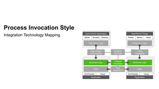 Process Invocation Style
Integration Technology Mapping
Application
Business Logic
On-Premise Cloud
Data
Application
Business Logic
On-Premise Cloud
Data
Interaction Logic
Mobile Browser Desktop
User-Centric Application
User-Centric
Consumption
Interaction Logic
Device Sensor Asset
Real-World Things
Thing
Integration
Enabling
Services
Process
Invocation
Data
Movement
 
