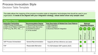 Process Invocation Style
Decision Table Template
Integration Policies
Integration Technology
1) SAP Process Orchestration
2) SAP Cloud Platform Integration
3) P2P (e.g. file, RFC, WS, …)
…
Recommendation Degree
1) General Recommendation
2) Reasonable Alternative
3) Possible Exception
4) To be avoided
…
Rule Description & Related Use Case Patterns
1) A2A Integration
2) B2B Integration
3) Business Network Integration
…
Relevant
Integration Domains
OP2OP
OP2Cloud
Cloud2Cloud
B2B
… … …
This table allows the mapping of the process invocation style to integration technologies that should be used in your
organization. It needs to be aligned with your integration strategy, values below show only sample rules!
IP-4
IP-1 IP-3
IP-2
28
SAP Process Orchestration General Recommendation Supports all three reference use cases
P2P Reasonable Alternative For A2A between SAP systems (ALE)
 