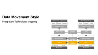 Data Movement Style
Integration Technology Mapping
Application
Business Logic
On-Premise Cloud
Data
Application
Business Logic
On-Premise Cloud
Data
Interaction Logic
Mobile Browser Desktop
User-Centric Application
User-Centric
Consumption
Interaction Logic
Device Sensor Asset
Real-World Things
Thing
Integration
Enabling
Services
Process
Invocation
Data
Movement
 