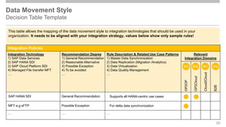 Data Movement Style
Decision Table Template
Integration Policies
Integration Technology
1) SAP Data Services
2) SAP HANA SDI
3) SAP Cloud Platform SDI
4) Managed File transfer MFT
…
Recommendation Degree
1) General Recommendation
2) Reasonable Alternative
3) Possible Exception
4) To be avoided
…
Rule Description & Related Use Case Patterns
1) Master Data Synchronization
2) Data Replication (Migration /Analytics)
3) Data Virtualization
4) Data Quality Management
…
Relevant
Integration Domains
OP2OP
OP2Cloud
Cloud2Cloud
B2B
… … …
30
IP-8
IP-5 IP-7
IP-6
SAP HANA SDI General Recommendation Supports all HANA-centric use cases
MFT e.g sFTP Possible Exception For delta data synchronization
This table allows the mapping of the data movement style to integration technologies that should be used in your
organization. It needs to be aligned with your integration strategy, values below show only sample rules!
 