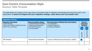 User-Centric Consumption Style
Decision Table Template
Integration Policies
Integration Technology
1) SAP Gateway
2) SAP Cloud Platform Mobile Services
3) SAP Fiori Launchpad
…
Recommendation Degree
1) General Recommendation
2) Reasonable Alternative
3) Possible Exception
4) To be avoided
…
Rule Description & Related Use Case Patterns
1) UI Integration
2) Mobile Integration
3) Desktop Integration
…
Relevant
Integration
Domains
User2OP
User2Cloud
… … …
32
IP-9 IP-10
SAP Gateway General Recommendation Access to SAP Business Suite based on ODATA
This table allows the mapping of the user-centric consumption style to integration technologies that should be used in your
organization. It needs to be aligned with your integration strategy, values below show only sample rules!
 