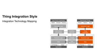 Thing Integration Style
Integration Technology Mapping
Application
Business Logic
On-Premise Cloud
Data
Application
Business Logic
On-Premise Cloud
Data
Interaction Logic
Mobile Browser Desktop
User-Centric Application
User-Centric
Consumption
Interaction Logic
Device Sensor Asset
Real-World Things
Thing
Integration
Enabling
Services
Process
Invocation
Data
Movement
 