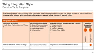 Thing Integration Style
Decision Table Template
Integration Policies
Integration Technology
1) SAP Cloud Platform Internet of Things
2) …
Recommendation Degree
1) General Recommendation
2) Reasonable Alternative
3) Possible Exception
4) To be avoided
…
Rule Description & Related Use Case Patterns
1) Thing to Analytic
2) Thing to Machine
3) Thing to Data Lake
4) Thing to Thing (M2M)
…
Relevant
Integration
Domains
Thing2OP
Thing2Cloud
… … …
34
IP-11 IP-12
SAP Cloud Platform Internet of Things General Recommendation Integration of sensor data for SAP cloud apps
This table allows the mapping of the thing integration style to integration technologies that should be used in your organization.
It needs to be aligned with your integration strategy, values below show only sample rules!
 