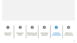 35
Integration
Domains
Integration
Styles
Reference Use
Case Patterns
Technology
Mapping
Interface
Assessment
Reference
Architectures
1 2 3 4 5 6
 