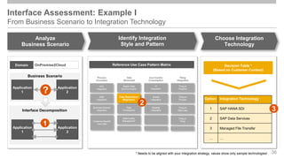 Reference Use Case Pattern Matrix
Interface Assessment: Example I
From Business Scenario to Integration Technology
36
Analyze
Business Scenario
Identify Integration
Style and Pattern
Choose Integration
Technology
Option Integration Technology
1 SAP HANA SDI
2 SAP Data Services
3 Managed File Transfer
… …
Decision Table *
(Based on Customer Context)
Data Replication
(Migration)
If not, decompose your
business scenario into single
interfaces for custom-built
integration
Business Scenario
Application
1
Application
2
?
If not, decompose your
business scenario into single
interfaces for custom-built
integration
Interface Decomposition
Application
1
Application
2
OnPremise2Cloud
Domain
* Needs to be aligned with your integration strategy, values show only sample technologies!
1
2
3
 
