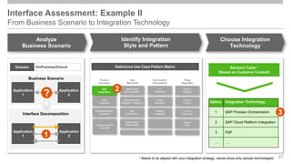 Reference Use Case Pattern Matrix
Interface Assessment: Example II
From Business Scenario to Integration Technology
37
Analyze
Business Scenario
Identify Integration
Style and Pattern
Choose Integration
Technology
Option Integration Technology
1 SAP Process Orchestration
2 SAP Cloud Platform Integration
3 P2P
… …
Decision Table *
(Based on Customer Context)
A2A
Integration
If not, decompose your
business scenario into single
interfaces for custom-built
integration
Business Scenario
Application
1
Application
2
?
If not, decompose your
business scenario into single
interfaces for custom-built
integration
Interface Decomposition
Application
1
Application
2
OnPremise2Cloud
Domain
* Needs to be aligned with your integration strategy, values show only sample technologies!
1
2
3
 