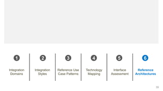 39
Integration
Domains
Integration
Styles
Reference Use
Case Patterns
Technology
Mapping
Interface
Assessment
Reference
Architectures
1 2 3 4 5 6
 