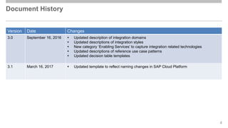 Document History
4
Version Date Changes
3.0 September 16, 2016 ▪ Updated description of integration domains
▪ Updated descriptions of integration styles
▪ New category ‘Enabling Services’ to capture integration related technologies
▪ Updated descriptions of reference use case patterns
▪ Updated decision table templates
3.1 March 16, 2017 ▪ Updated template to reflect naming changes in SAP Cloud Platform
 
