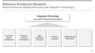 Reference Architecture Blueprint
Attach Architecture Related Information (per Integration Technology)
40
Integration Technology
(e.g. SAP Process Orchestration)
Technical
System
Architecture
Network /
Security
Architecture
High
Availability
Concept
Software
Logistics
Organizational
Information
…
 