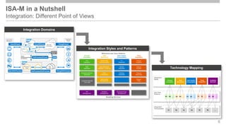 ISA-M in a Nutshell
Integration: Different Point of Views
6
Integration Styles and Patterns
Integration Domains
Technology Mapping
 
