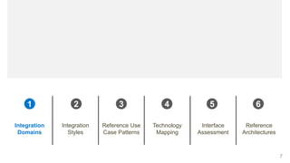 7
Integration
Domains
Integration
Styles
Reference Use
Case Patterns
Technology
Mapping
Interface
Assessment
Reference
Architectures
1 2 3 4 5 6
 