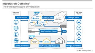 Integration Domains*
The Increased Scope of Integration
* Further domains possible 8
On-Premise
Business
Partner
B2B
Cloud
OnPremise2Cloud
Real World
Objects
User2OnPremise
User2Cloud
Non-SAP
Clouds
Business
Suite
OnPremise2OnPremise
Non
SAP
Thing2OnPremise
Thing2Cloud
Non SAP
Cloud Apps
Clouds
…
Cloud2Cloud
User-Centric
Applications
 