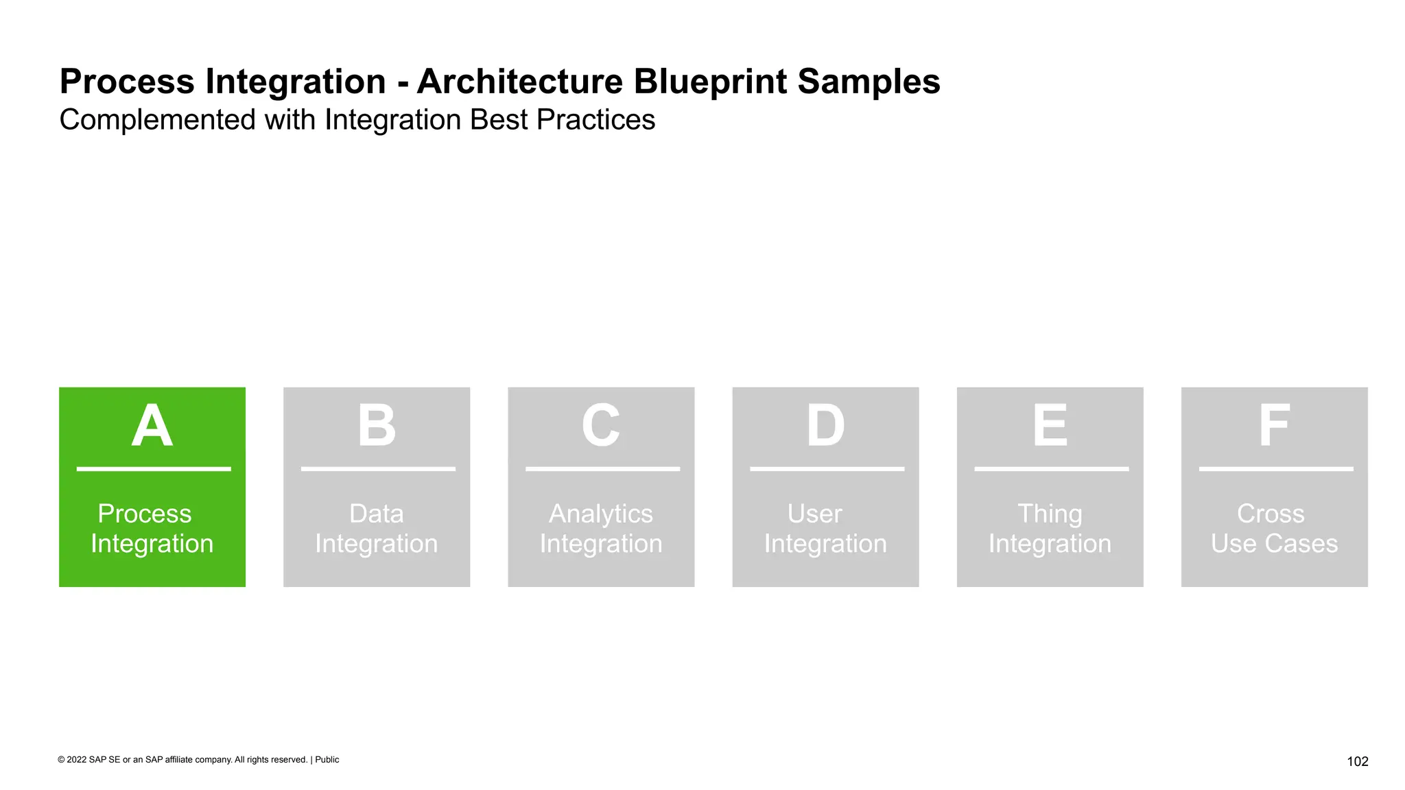 102
© 2022 SAP SE or an SAP affiliate company. All rights reserved. | Public
Process Integration - Architecture Blueprint Samples
Complemented with Integration Best Practices
Process
Integration
A
Data
Integration
B
User
Integration
D
Thing
Integration
E
Cross
Use Cases
F
Analytics
Integration
C
 