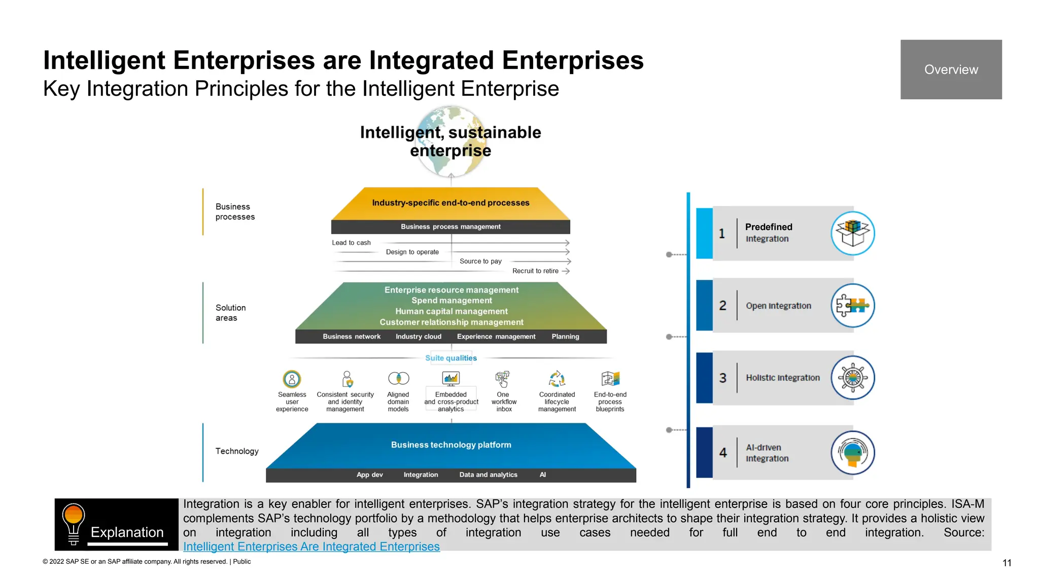 11
© 2022 SAP SE or an SAP affiliate company. All rights reserved. | Public
Intelligent Enterprises are Integrated Enterprises
Key Integration Principles for the Intelligent Enterprise
Overview
Integration is a key enabler for intelligent enterprises. SAP’s integration strategy for the intelligent enterprise is based on four core principles. ISA-M
complements SAP’s technology portfolio by a methodology that helps enterprise architects to shape their integration strategy. It provides a holistic view
on integration including all types of integration use cases needed for full end to end integration. Source:
Intelligent Enterprises Are Integrated Enterprises
Explanation
Predefined
 