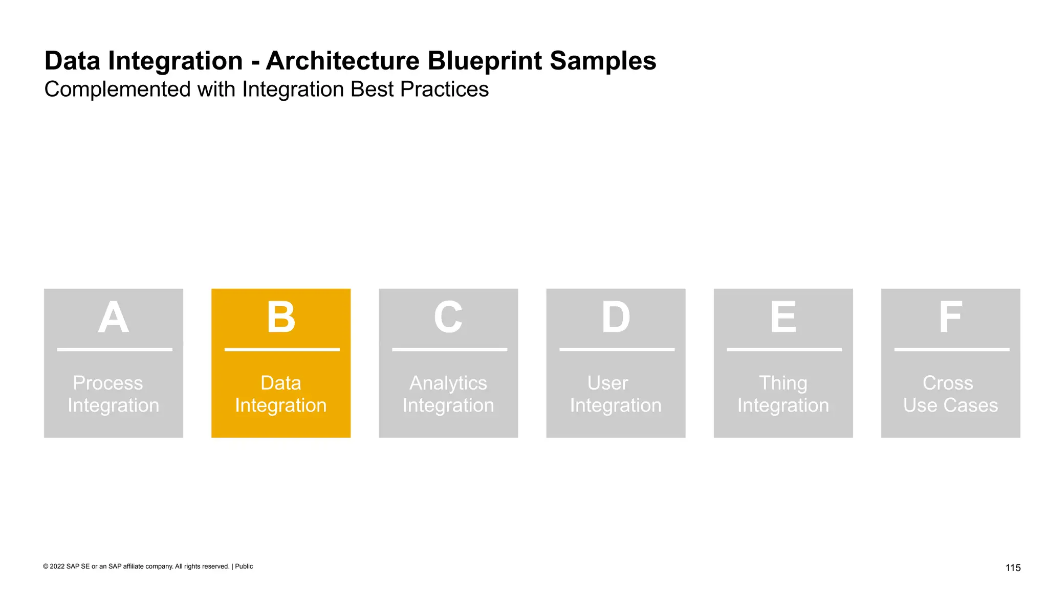 115
© 2022 SAP SE or an SAP affiliate company. All rights reserved. | Public
Data Integration - Architecture Blueprint Samples
Complemented with Integration Best Practices
Process
Integration
A
Data
Integration
B
User
Integration
D
Thing
Integration
E
Cross
Use Cases
F
Analytics
Integration
C
 