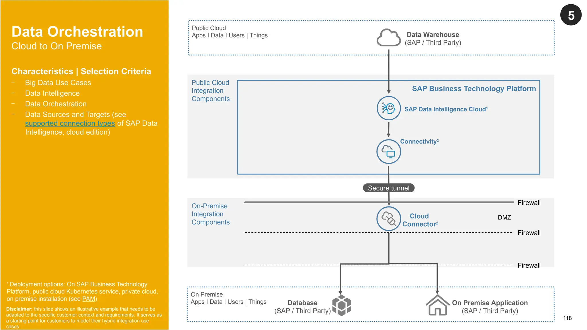 118
© 2022 SAP SE or an SAP affiliate company. All rights reserved. | Public
Data Orchestration
Cloud to On Premise
5
Characteristics | Selection Criteria
- Big Data Use Cases
- Data Intelligence
- Data Orchestration
- Data Sources and Targets (see
supported connection types of SAP Data
Intelligence, cloud edition)
Disclaimer: this slide shows an illustrative example that needs to be
adapted to the specific customer context and requirements. It serves as
a starting point for customers to model their hybrid integration use
cases.
On Premise
Apps I Data I Users | Things
Public Cloud
Apps I Data I Users | Things
Public Cloud
Integration
Components
On-Premise
Integration
Components
SAP Business Technology Platform
Data Warehouse
(SAP / Third Party)
Database
(SAP / Third Party)
On Premise Application
(SAP / Third Party)
On-Premise
Integration
Components
SAP Data Intelligence Cloud1
Cloud
Connector2
Secure tunnel
Connectivity2
1
Deployment options: On SAP Business Technology
Platform, public cloud Kubernetes service, private cloud,
on premise installation (see PAM)
Firewall
DMZ
Firewall
Firewall
 