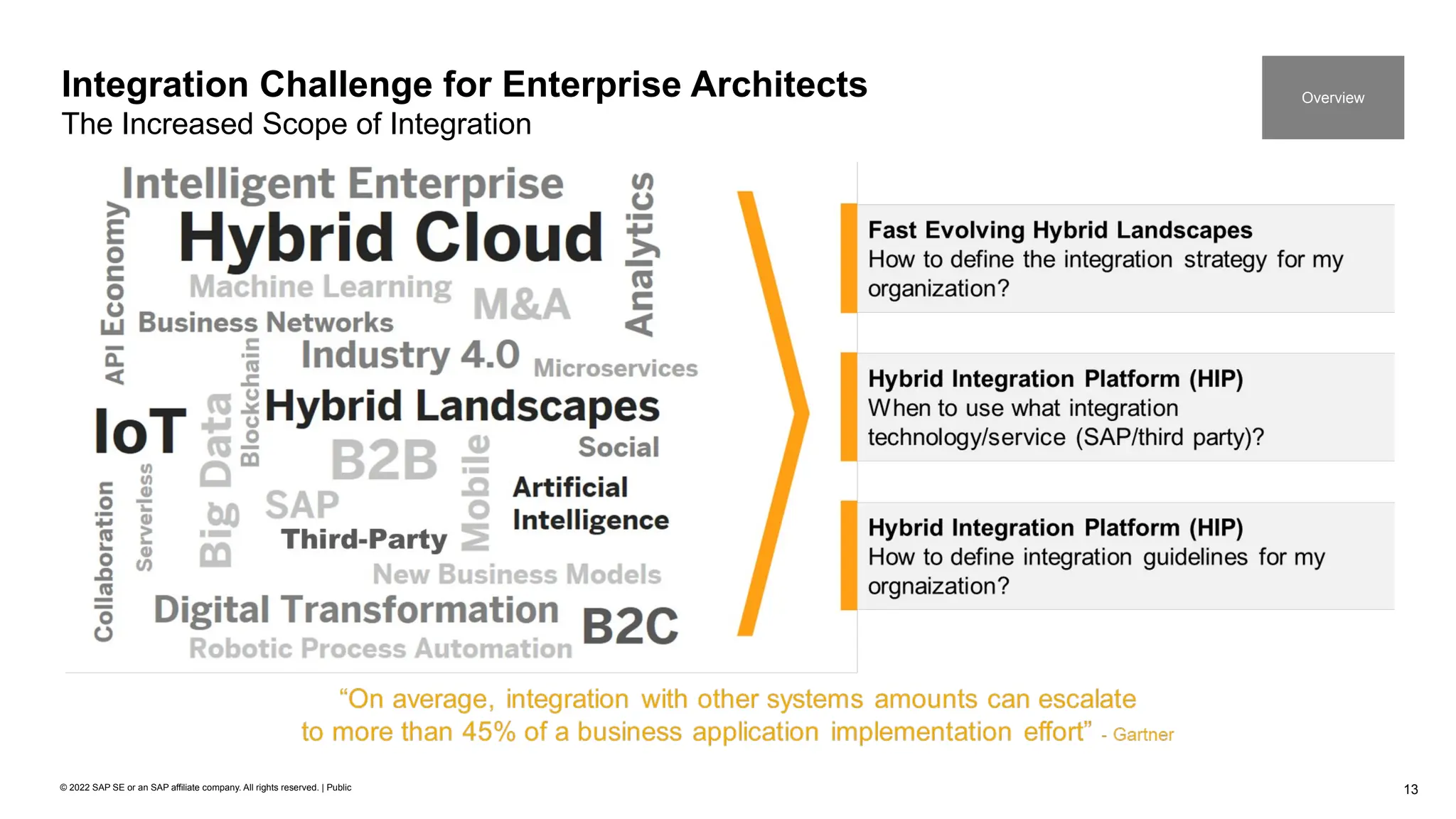 13
© 2022 SAP SE or an SAP affiliate company. All rights reserved. | Public
Integration Challenge for Enterprise Architects
The Increased Scope of Integration
Overview
 