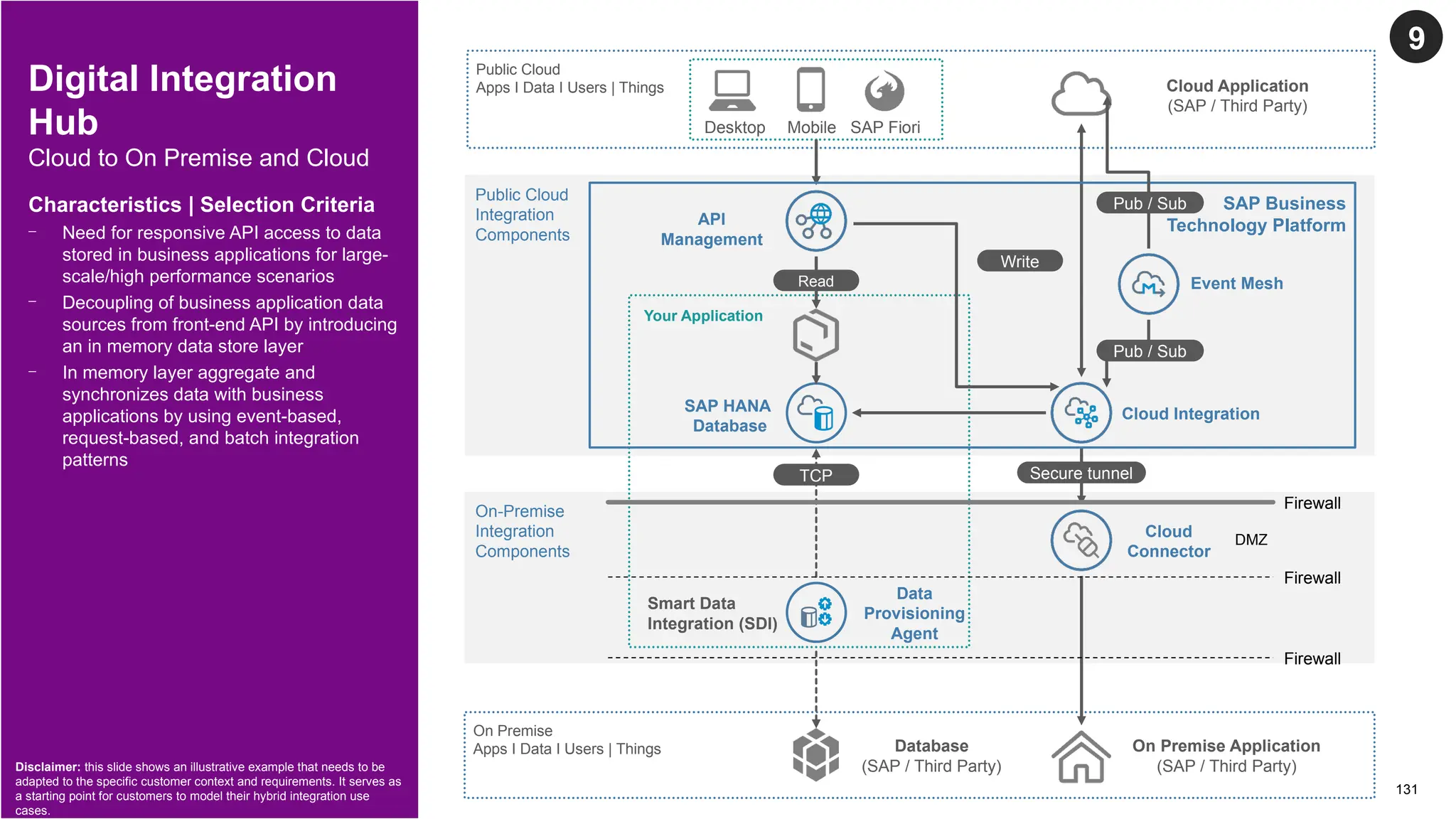 131
© 2022 SAP SE or an SAP affiliate company. All rights reserved. | Public
Digital Integration
Hub
Cloud to On Premise and Cloud
9
Characteristics | Selection Criteria
- Need for responsive API access to data
stored in business applications for large-
scale/high performance scenarios
- Decoupling of business application data
sources from front-end API by introducing
an in memory data store layer
- In memory layer aggregate and
synchronizes data with business
applications by using event-based,
request-based, and batch integration
patterns
Disclaimer: this slide shows an illustrative example that needs to be
adapted to the specific customer context and requirements. It serves as
a starting point for customers to model their hybrid integration use
cases.
On Premise
Apps I Data I Users | Things
Public Cloud
Apps I Data I Users | Things
Public Cloud
Integration
Components
On-Premise
Integration
Components
Cloud Integration
API
Management
Cloud
Connector
Data
Provisioning
Agent
Cloud Application
(SAP / Third Party)
SAP Fiori
Desktop Mobile
On Premise Application
(SAP / Third Party)
Database
(SAP / Third Party)
SAP HANA
Database
Your Application
TCP
Smart Data
Integration (SDI)
Read
Write
SAP Business
Technology Platform
Firewall
DMZ
Firewall
Firewall
Event Mesh
Pub / Sub
Pub / Sub
Secure tunnel
 