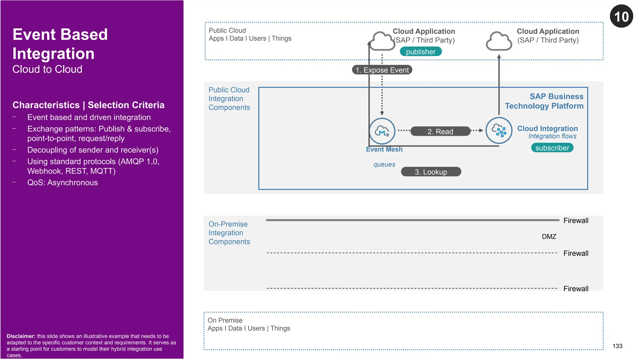 133
© 2022 SAP SE or an SAP affiliate company. All rights reserved. | Public
Event Based
Integration
Cloud to Cloud
Characteristics | Selection Criteria
- Event based and driven integration
- Exchange patterns: Publish & subscribe,
point-to-point, request/reply
- Decoupling of sender and receiver(s)
- Using standard protocols (AMQP 1.0,
Webhook, REST, MQTT)
- QoS: Asynchronous
Disclaimer: this slide shows an illustrative example that needs to be
adapted to the specific customer context and requirements. It serves as
a starting point for customers to model their hybrid integration use
cases.
On Premise
Apps I Data I Users | Things
Public Cloud
Apps I Data I Users | Things
Public Cloud
Integration
Components
On-Premise
Integration
Components
Event Mesh
Cloud Integration
Cloud Application
(SAP / Third Party)
Cloud Application
(SAP / Third Party)
2. Read
SAP Business
Technology Platform
3. Lookup
Firewall
DMZ
Firewall
Firewall
publisher
subscriber
1. Expose Event
Integration flows
queues
10
 