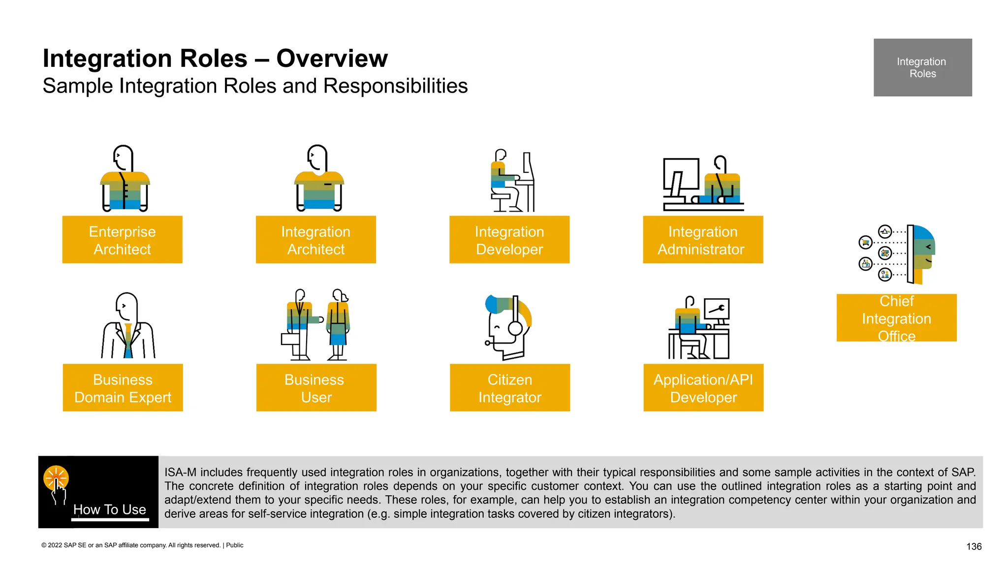 136
© 2022 SAP SE or an SAP affiliate company. All rights reserved. | Public
Integration Roles – Overview
Sample Integration Roles and Responsibilities
ISA-M includes frequently used integration roles in organizations, together with their typical responsibilities and some sample activities in the context of SAP.
The concrete definition of integration roles depends on your specific customer context. You can use the outlined integration roles as a starting point and
adapt/extend them to your specific needs. These roles, for example, can help you to establish an integration competency center within your organization and
derive areas for self-service integration (e.g. simple integration tasks covered by citizen integrators).
How To Use
Integration
Roles
Enterprise
Architect
Business
Domain Expert
Integration
Administrator
Application/API
Developer
Integration
Developer
Citizen
Integrator
Integration
Architect
Business
User
Chief
Integration
Office
 