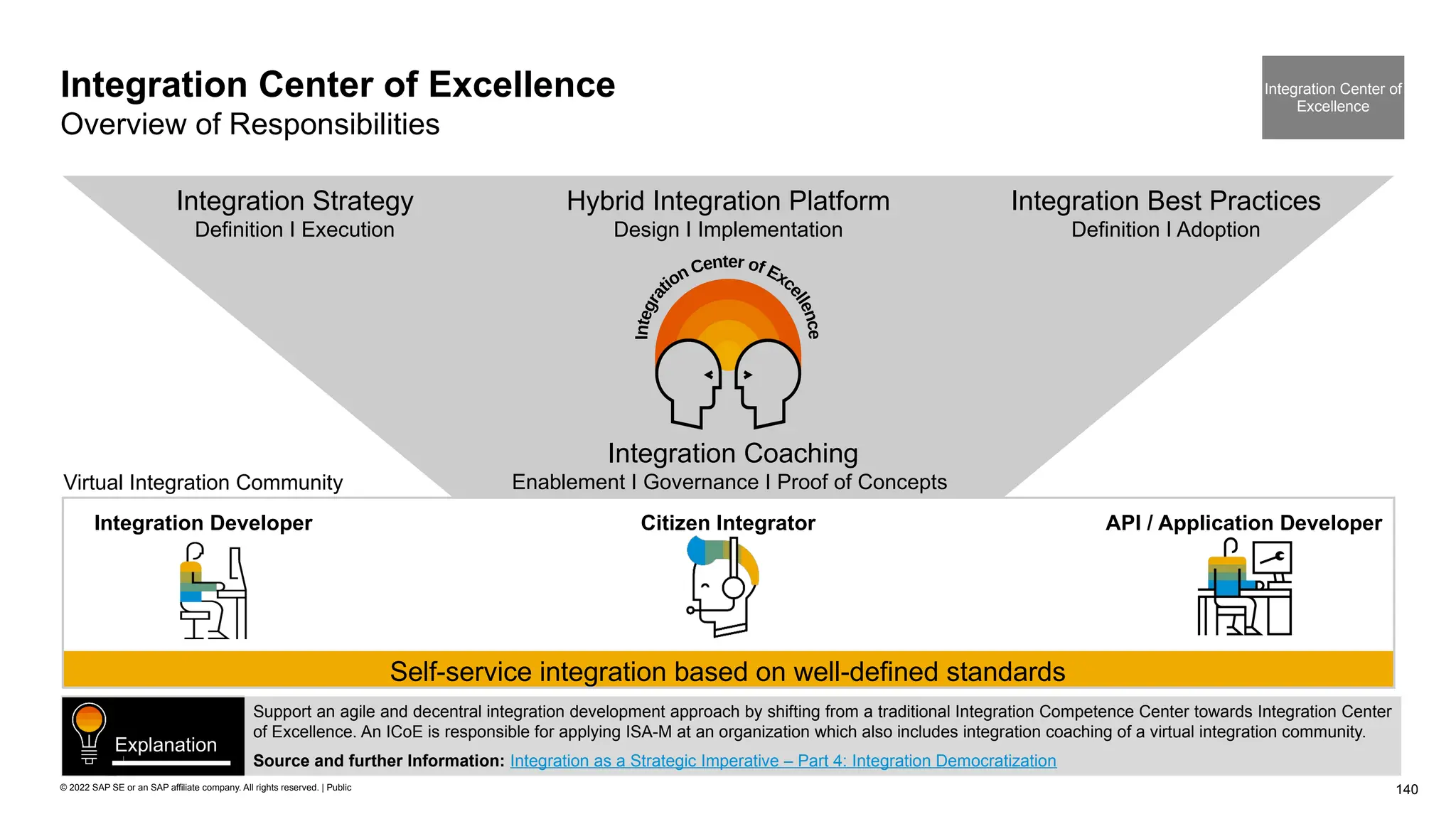 140
© 2022 SAP SE or an SAP affiliate company. All rights reserved. | Public
Integration Center of Excellence
Overview of Responsibilities
Integration Strategy
Definition I Execution
Hybrid Integration Platform
Design I Implementation
Integration Best Practices
Definition I Adoption
Integration Coaching
Enablement I Governance I Proof of Concepts
Self-service integration based on well-defined standards
Integration Developer Citizen Integrator API / Application Developer
Virtual Integration Community
Integration Center of
Excellence
Support an agile and decentral integration development approach by shifting from a traditional Integration Competence Center towards Integration Center
of Excellence. An ICoE is responsible for applying ISA-M at an organization which also includes integration coaching of a virtual integration community.
Source and further Information: Integration as a Strategic Imperative – Part 4: Integration Democratization
Explanation
 