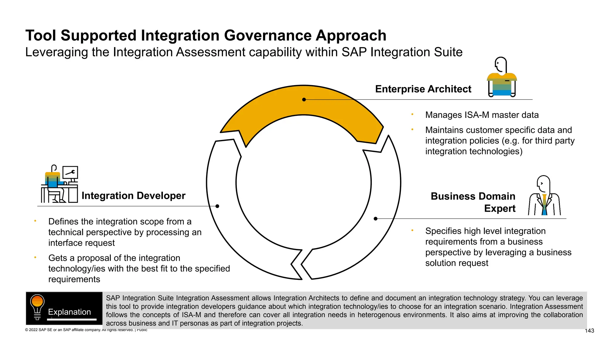 143
© 2022 SAP SE or an SAP affiliate company. All rights reserved. | Public
Tool Supported Integration Governance Approach
Leveraging the Integration Assessment capability within SAP Integration Suite
Business Domain
Expert
• Specifies high level integration
requirements from a business
perspective by leveraging a business
solution request
Integration Developer
• Defines the integration scope from a
technical perspective by processing an
interface request
• Gets a proposal of the integration
technology/ies with the best fit to the specified
requirements
Enterprise Architect
• Manages ISA-M master data
• Maintains customer specific data and
integration policies (e.g. for third party
integration technologies)
SAP Integration Suite Integration Assessment allows Integration Architects to define and document an integration technology strategy. You can leverage
this tool to provide integration developers guidance about which integration technology/ies to choose for an integration scenario. Integration Assessment
follows the concepts of ISA-M and therefore can cover all integration needs in heterogenous environments. It also aims at improving the collaboration
across business and IT personas as part of integration projects.
Explanation
 