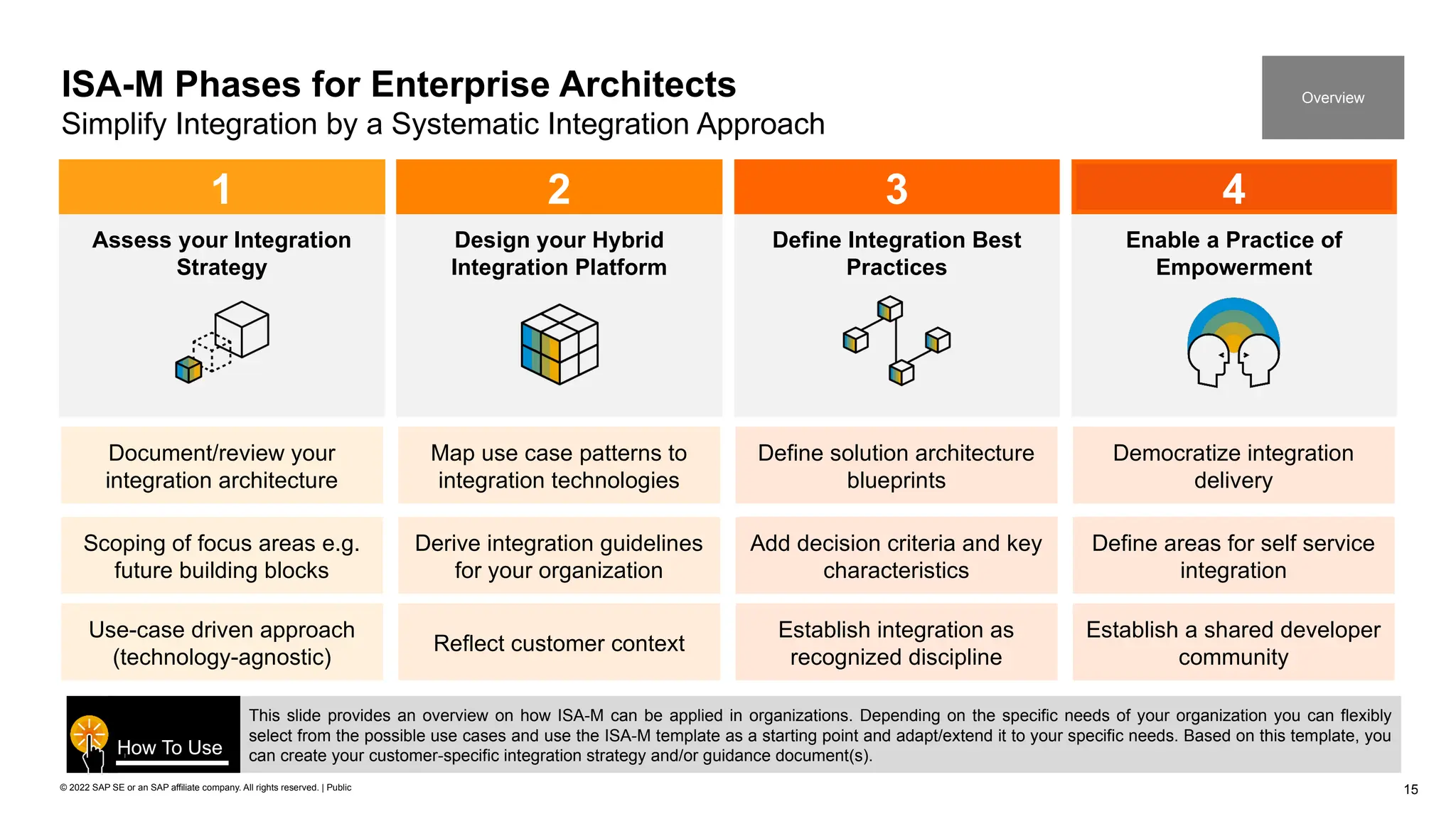 15
© 2022 SAP SE or an SAP affiliate company. All rights reserved. | Public
ISA-M Phases for Enterprise Architects
Simplify Integration by a Systematic Integration Approach
Define Integration Best
Practices
3
Define solution architecture
blueprints
Add decision criteria and key
characteristics
Establish integration as
recognized discipline
Assess your Integration
Strategy
1
Document/review your
integration architecture
Scoping of focus areas e.g.
future building blocks
Use-case driven approach
(technology-agnostic)
Design your Hybrid
Integration Platform
2
Map use case patterns to
integration technologies
Derive integration guidelines
for your organization
Reflect customer context
This slide provides an overview on how ISA-M can be applied in organizations. Depending on the specific needs of your organization you can flexibly
select from the possible use cases and use the ISA-M template as a starting point and adapt/extend it to your specific needs. Based on this template, you
can create your customer-specific integration strategy and/or guidance document(s).
How To Use
Overview
Enable a Practice of
Empowerment
4
Democratize integration
delivery
Define areas for self service
integration
Establish a shared developer
community
 