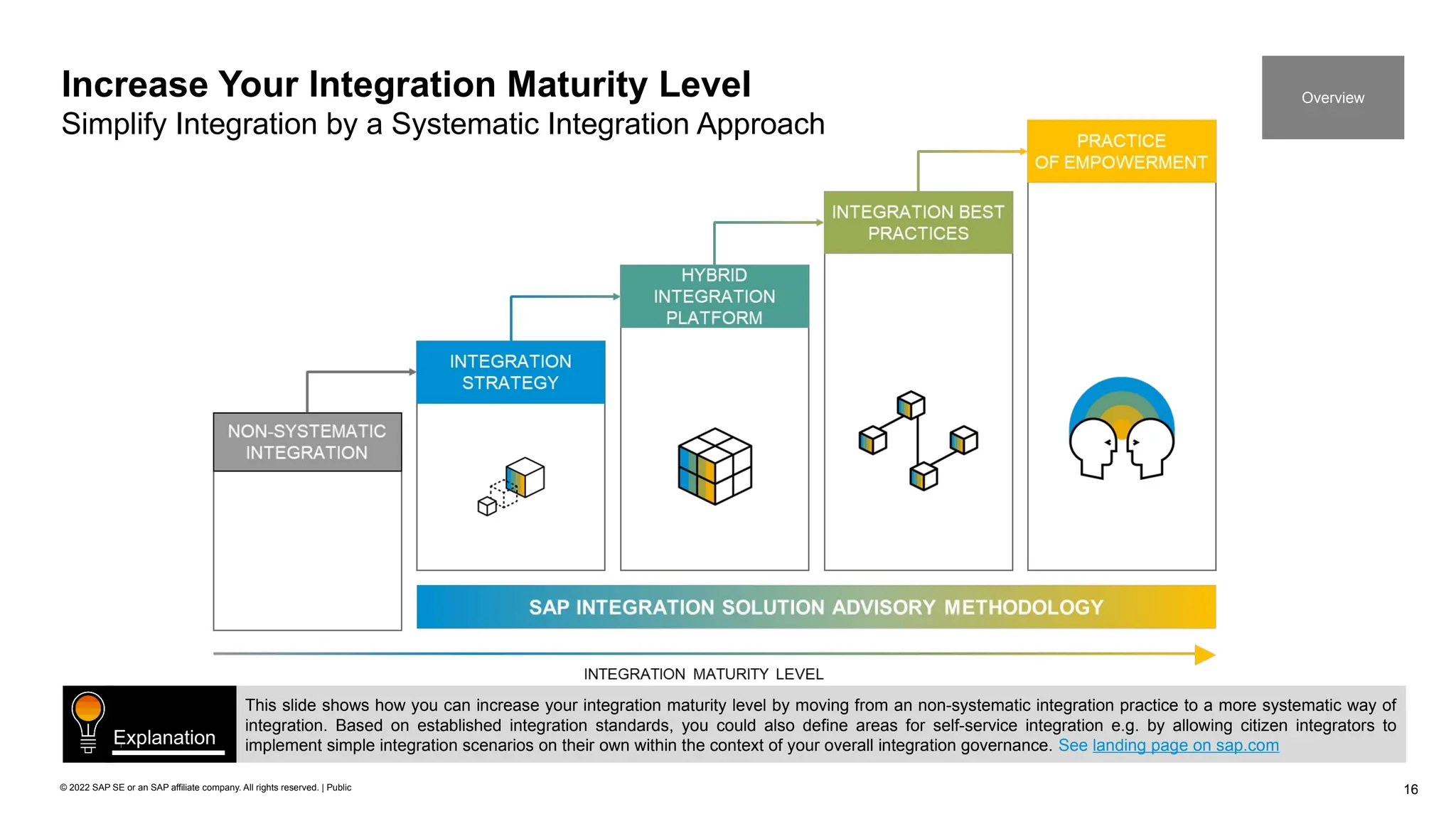 16
© 2022 SAP SE or an SAP affiliate company. All rights reserved. | Public
Increase Your Integration Maturity Level
Simplify Integration by a Systematic Integration Approach
This slide shows how you can increase your integration maturity level by moving from an non-systematic integration practice to a more systematic way of
integration. Based on established integration standards, you could also define areas for self-service integration e.g. by allowing citizen integrators to
implement simple integration scenarios on their own within the context of your overall integration governance. See landing page on sap.com
Explanation
Overview
 