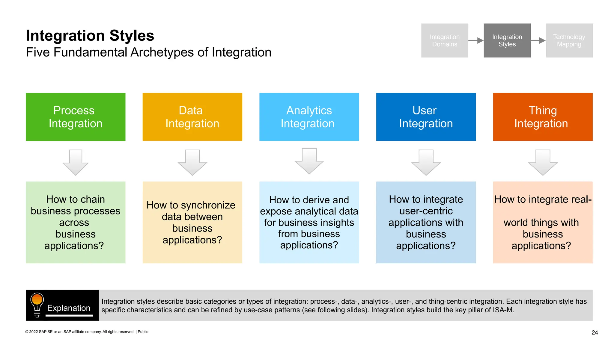 24
© 2022 SAP SE or an SAP affiliate company. All rights reserved. | Public
Integration Styles
Five Fundamental Archetypes of Integration
Integration
Domains
Integration
Styles
Technology
Mapping
Integration styles describe basic categories or types of integration: process-, data-, analytics-, user-, and thing-centric integration. Each integration style has
specific characteristics and can be refined by use-case patterns (see following slides). Integration styles build the key pillar of ISA-M.
Explanation
Process
Integration
How to chain
business processes
across
business
applications?
Data
Integration
How to synchronize
data between
business
applications?
User
Integration
How to integrate
user-centric
applications with
business
applications?
Thing
Integration
How to integrate real-
world things with
business
applications?
Analytics
Integration
How to derive and
expose analytical data
for business insights
from business
applications?
 