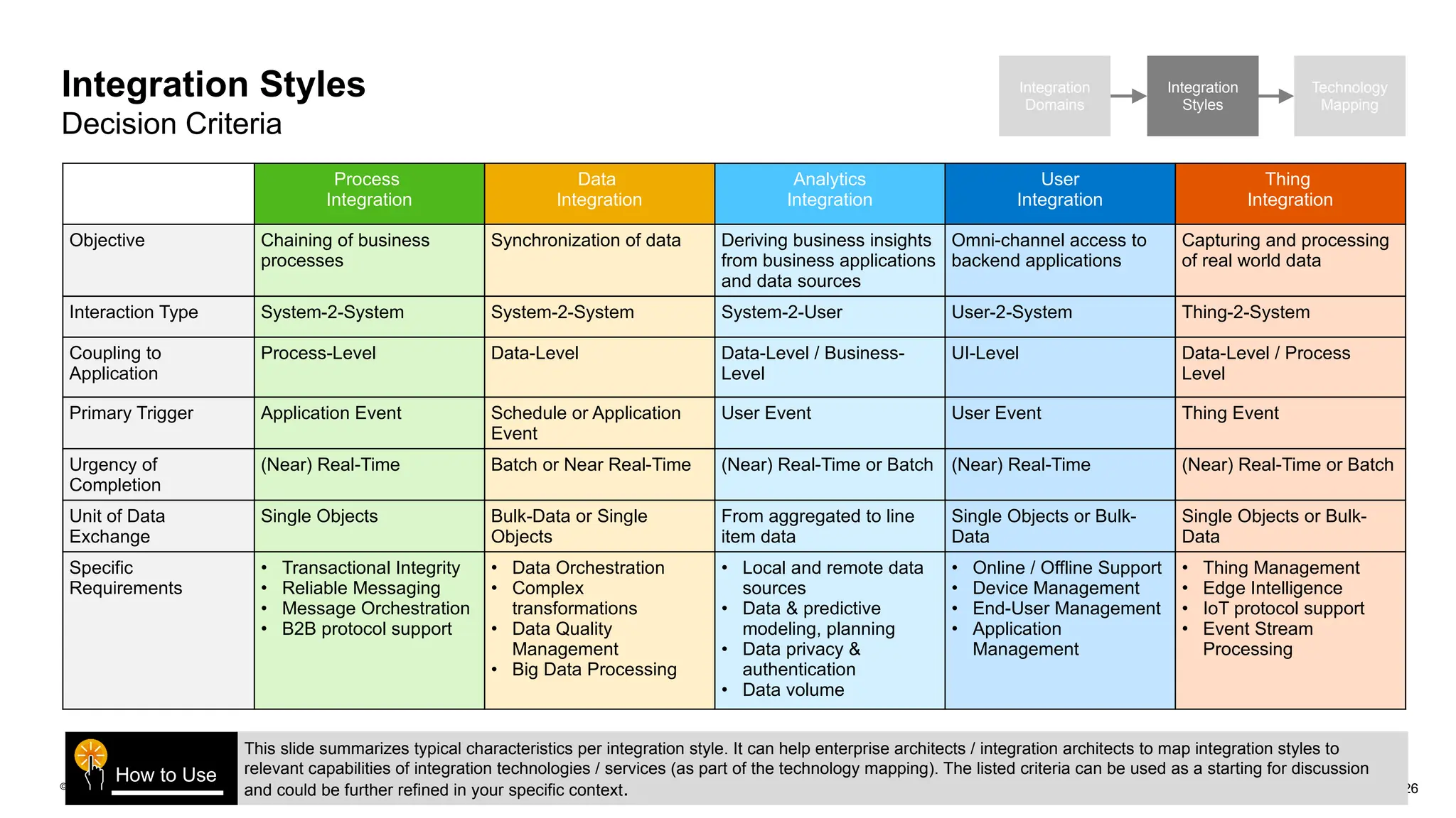 26
© 2022 SAP SE or an SAP affiliate company. All rights reserved. | Public
Process
Integration
Data
Integration
Analytics
Integration
User
Integration
Thing
Integration
Objective Chaining of business
processes
Synchronization of data Deriving business insights
from business applications
and data sources
Omni-channel access to
backend applications
Capturing and processing
of real world data
Interaction Type System-2-System System-2-System System-2-User User-2-System Thing-2-System
Coupling to
Application
Process-Level Data-Level Data-Level / Business-
Level
UI-Level Data-Level / Process
Level
Primary Trigger Application Event Schedule or Application
Event
User Event User Event Thing Event
Urgency of
Completion
(Near) Real-Time Batch or Near Real-Time (Near) Real-Time or Batch (Near) Real-Time (Near) Real-Time or Batch
Unit of Data
Exchange
Single Objects Bulk-Data or Single
Objects
From aggregated to line
item data
Single Objects or Bulk-
Data
Single Objects or Bulk-
Data
Specific
Requirements
• Transactional Integrity
• Reliable Messaging
• Message Orchestration
• B2B protocol support
• Data Orchestration
• Complex
transformations
• Data Quality
Management
• Big Data Processing
• Local and remote data
sources
• Data & predictive
modeling, planning
• Data privacy &
authentication
• Data volume
• Online / Offline Support
• Device Management
• End-User Management
• Application
Management
• Thing Management
• Edge Intelligence
• IoT protocol support
• Event Stream
Processing
Integration Styles
Decision Criteria
Integration
Domains
Integration
Styles
Technology
Mapping
This slide summarizes typical characteristics per integration style. It can help enterprise architects / integration architects to map integration styles to
relevant capabilities of integration technologies / services (as part of the technology mapping). The listed criteria can be used as a starting for discussion
and could be further refined in your specific context.
How to Use
 
