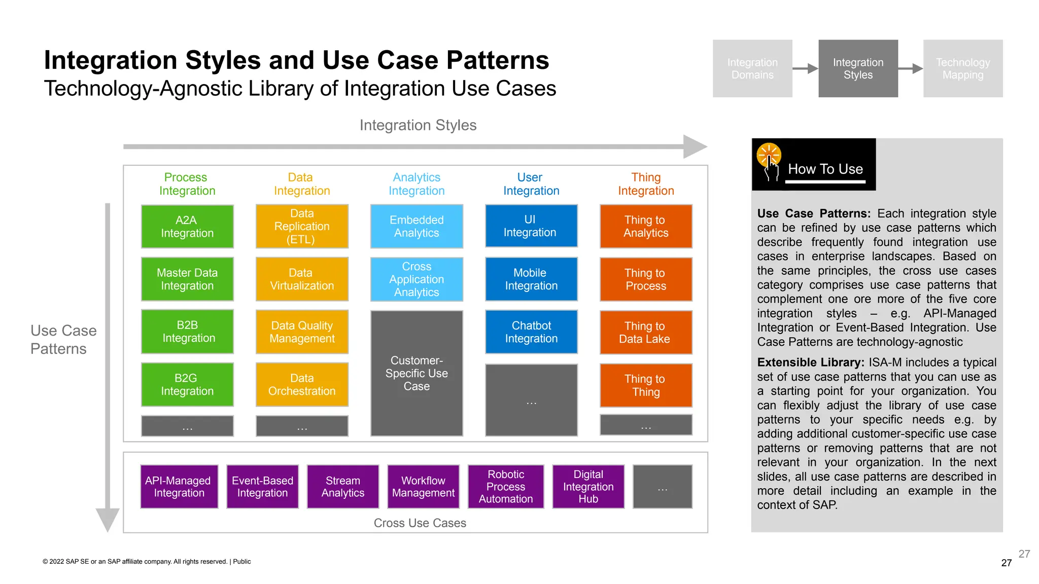 27
© 2022 SAP SE or an SAP affiliate company. All rights reserved. | Public
Integration Styles and Use Case Patterns
Technology-Agnostic Library of Integration Use Cases
27
Integration
Domains
Integration
Styles
Technology
Mapping
Use Case Patterns: Each integration style
can be refined by use case patterns which
describe frequently found integration use
cases in enterprise landscapes. Based on
the same principles, the cross use cases
category comprises use case patterns that
complement one ore more of the five core
integration styles – e.g. API-Managed
Integration or Event-Based Integration. Use
Case Patterns are technology-agnostic
Extensible Library: ISA-M includes a typical
set of use case patterns that you can use as
a starting point for your organization. You
can flexibly adjust the library of use case
patterns to your specific needs e.g. by
adding additional customer-specific use case
patterns or removing patterns that are not
relevant in your organization. In the next
slides, all use case patterns are described in
more detail including an example in the
context of SAP.
How To Use
Integration Styles
Use Case
Patterns
Data
Integration
Data
Replication
(ETL)
Data
Virtualization
Data Quality
Management
Data
Orchestration
…
Thing
Integration
Thing to
Analytics
Thing to
Process
Thing to
Data Lake
Thing to
Thing
…
Cross Use Cases
…
User
Integration
UI
Integration
Mobile
Integration
Chatbot
Integration
Stream
Analytics
…
Workflow
Management
API-Managed
Integration
Event-Based
Integration
Robotic
Process
Automation
Digital
Integration
Hub
Process
Integration
A2A
Integration
Master Data
Integration
B2B
Integration
B2G
Integration
…
Analytics
Integration
Embedded
Analytics
Cross
Application
Analytics
Customer-
Specific Use
Case
 