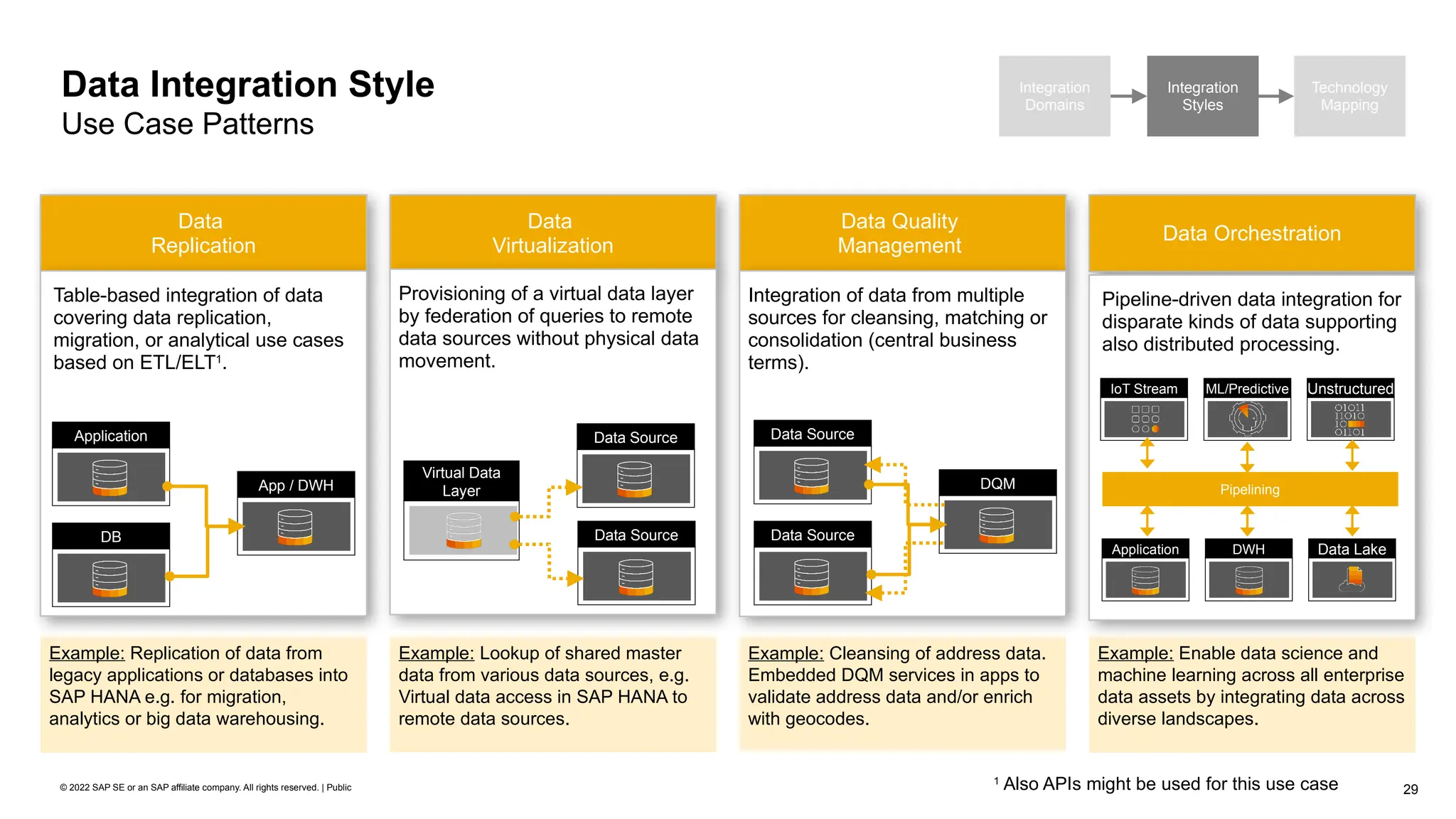 29
© 2022 SAP SE or an SAP affiliate company. All rights reserved. | Public
1
Also APIs might be used for this use case
Data Integration Style
Use Case Patterns
Integration
Domains
Integration
Styles
Technology
Mapping
Data
Replication
Table-based integration of data
covering data replication,
migration, or analytical use cases
based on ETL/ELT1
.
Example: Replication of data from
legacy applications or databases into
SAP HANA e.g. for migration,
analytics or big data warehousing.
App / DWH
Application
DB
Data Orchestration
Pipeline-driven data integration for
disparate kinds of data supporting
also distributed processing.
Example: Enable data science and
machine learning across all enterprise
data assets by integrating data across
diverse landscapes.
Data
Virtualization
Provisioning of a virtual data layer
by federation of queries to remote
data sources without physical data
movement.
Example: Lookup of shared master
data from various data sources, e.g.
Virtual data access in SAP HANA to
remote data sources.
Virtual Data
Layer
Data Source
Data Source
Data Quality
Management
Integration of data from multiple
sources for cleansing, matching or
consolidation (central business
terms).
Example: Cleansing of address data.
Embedded DQM services in apps to
validate address data and/or enrich
with geocodes.
DQM
Data Source
Data Source
Pipelining
IoT Stream Unstructured
ML/Predictive
Application Data Lake
DWH
 