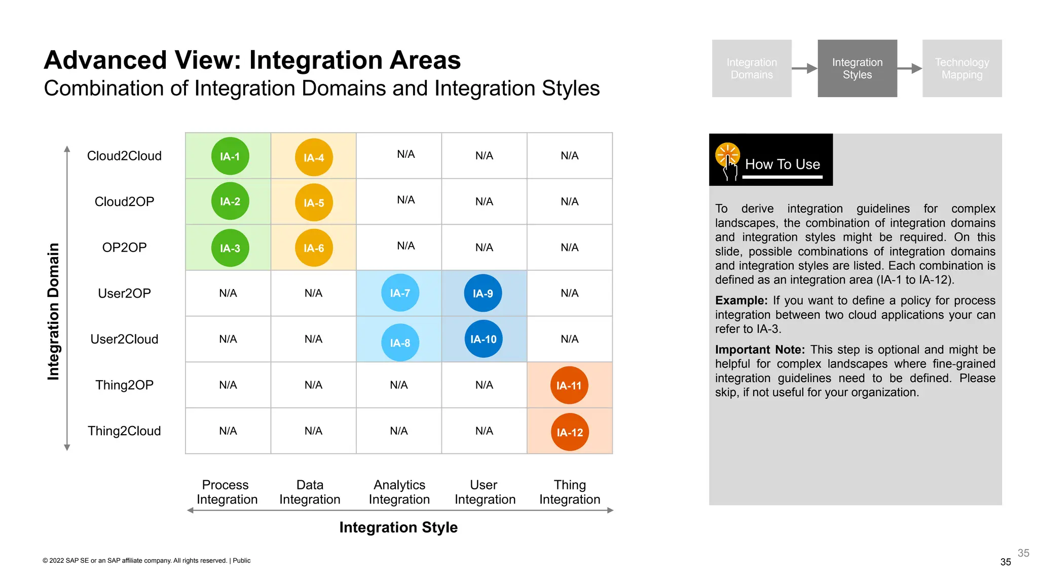 35
© 2022 SAP SE or an SAP affiliate company. All rights reserved. | Public
35
Advanced View: Integration Areas
Combination of Integration Domains and Integration Styles
Integration
Domains
Integration
Styles
Technology
Mapping
Integration
Domain
N/A N/A N/A
N/A N/A N/A
N/A N/A N/A
N/A N/A N/A
N/A N/A N/A
N/A N/A N/A N/A
N/A N/A N/A N/A
Cloud2Cloud
Cloud2OP
OP2OP
User2OP
User2Cloud
Thing2OP
Thing2Cloud
Process
Integration
Data
Integration
Analytics
Integration
User
Integration
Thing
Integration
Integration Style
IA-2
IA-3
IA-4
IA-5
IA-6
IA-1
IA-9
IA-10
IA-11
IA-12
To derive integration guidelines for complex
landscapes, the combination of integration domains
and integration styles might be required. On this
slide, possible combinations of integration domains
and integration styles are listed. Each combination is
defined as an integration area (IA-1 to IA-12).
Example: If you want to define a policy for process
integration between two cloud applications your can
refer to IA-3.
Important Note: This step is optional and might be
helpful for complex landscapes where fine-grained
integration guidelines need to be defined. Please
skip, if not useful for your organization.
How To Use
IA-7
IA-8
 