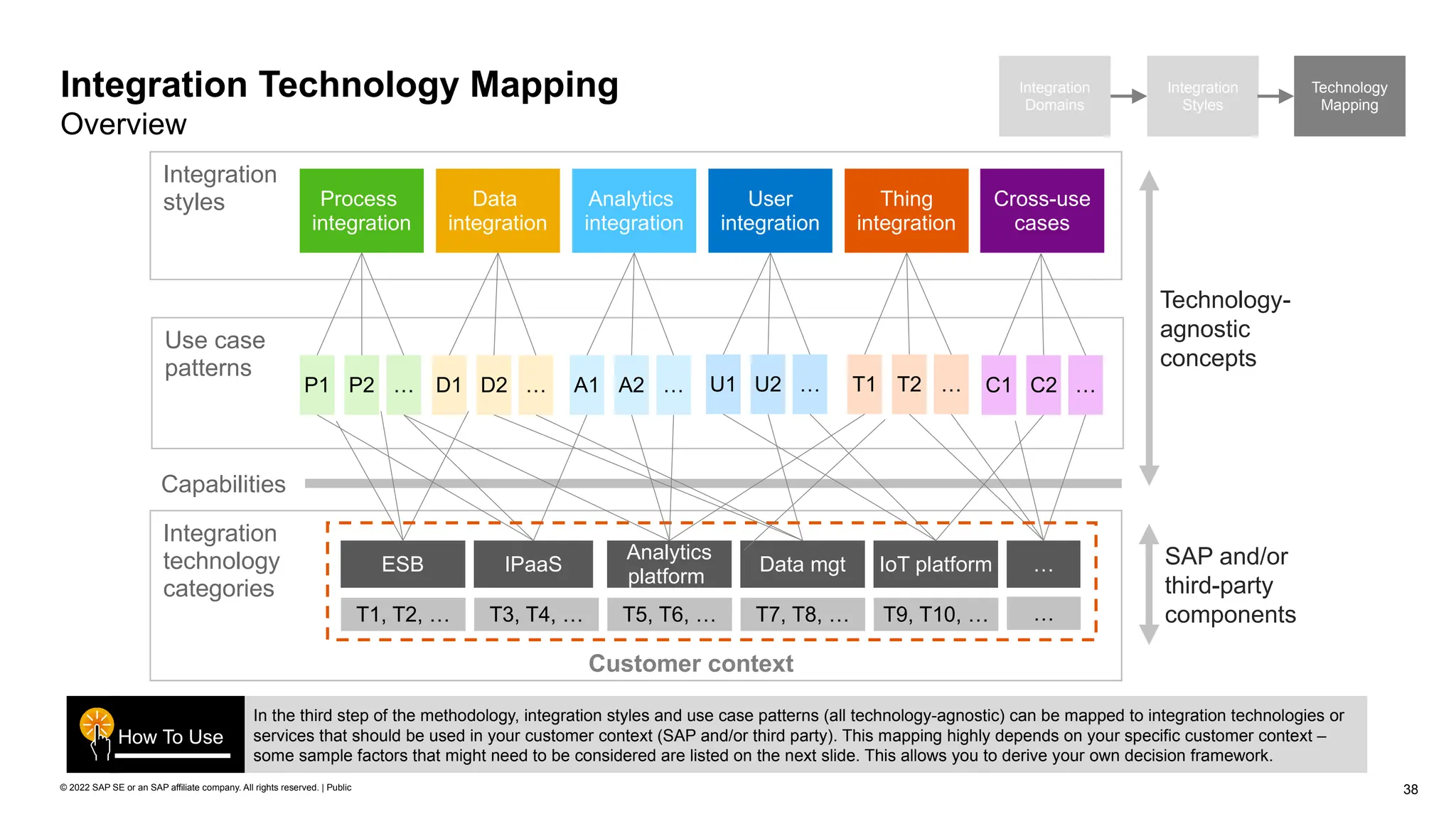 38
© 2022 SAP SE or an SAP affiliate company. All rights reserved. | Public
Integration Technology Mapping
Overview
Technology-
agnostic
concepts
SAP and/or
third-party
components
Integration
technology
categories
Use case
patterns
Integration
styles
P1 P2 … D1 D2 … A1 A2 … U1 U2 …
Data
integration
Process
integration
Analytics
integration
User
integration
Thing
integration
T1 T2 …
Customer context
…
ESB IPaaS
Analytics
platform
Data mgt IoT platform
…
T1, T2, … T3, T4, … T5, T6, … T7, T8, … T9, T10, …
Capabilities
Cross-use
cases
C1 C2 …
Integration
Domains
Integration
Styles
Technology
Mapping
In the third step of the methodology, integration styles and use case patterns (all technology-agnostic) can be mapped to integration technologies or
services that should be used in your customer context (SAP and/or third party). This mapping highly depends on your specific customer context –
some sample factors that might need to be considered are listed on the next slide. This allows you to derive your own decision framework.
How To Use
 