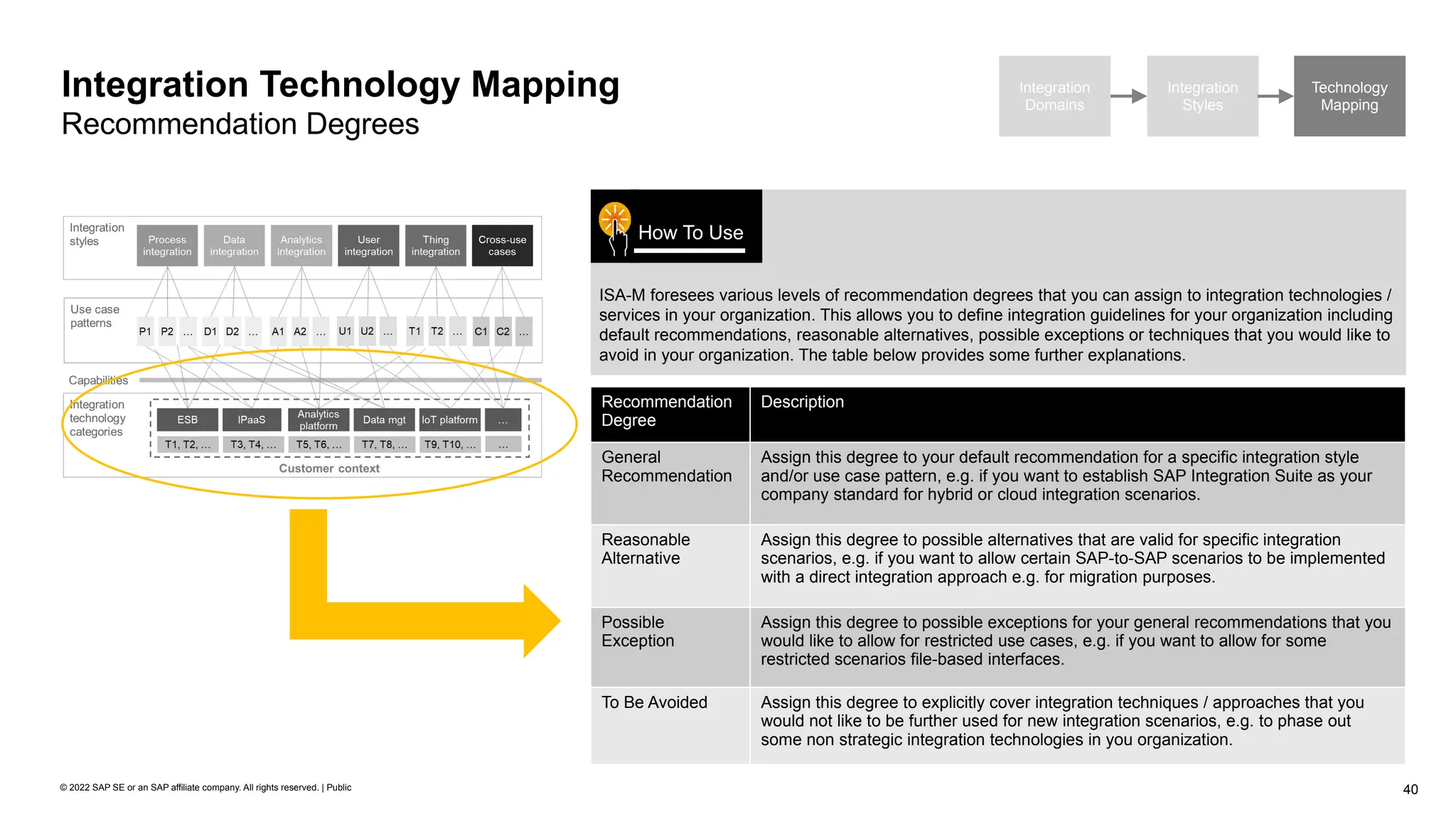 40
© 2022 SAP SE or an SAP affiliate company. All rights reserved. | Public
Integration
Domains
Integration
Styles
Technology
Mapping
Integration Technology Mapping
Recommendation Degrees
Recommendation
Degree
Description
General
Recommendation
Assign this degree to your default recommendation for a specific integration style
and/or use case pattern, e.g. if you want to establish SAP Integration Suite as your
company standard for hybrid or cloud integration scenarios.
Reasonable
Alternative
Assign this degree to possible alternatives that are valid for specific integration
scenarios, e.g. if you want to allow certain SAP-to-SAP scenarios to be implemented
with a direct integration approach e.g. for migration purposes.
Possible
Exception
Assign this degree to possible exceptions for your general recommendations that you
would like to allow for restricted use cases, e.g. if you want to allow for some
restricted scenarios file-based interfaces.
To Be Avoided Assign this degree to explicitly cover integration techniques / approaches that you
would not like to be further used for new integration scenarios, e.g. to phase out
some non strategic integration technologies in you organization.
ISA-M foresees various levels of recommendation degrees that you can assign to integration technologies /
services in your organization. This allows you to define integration guidelines for your organization including
default recommendations, reasonable alternatives, possible exceptions or techniques that you would like to
avoid in your organization. The table below provides some further explanations.
How To Use
 