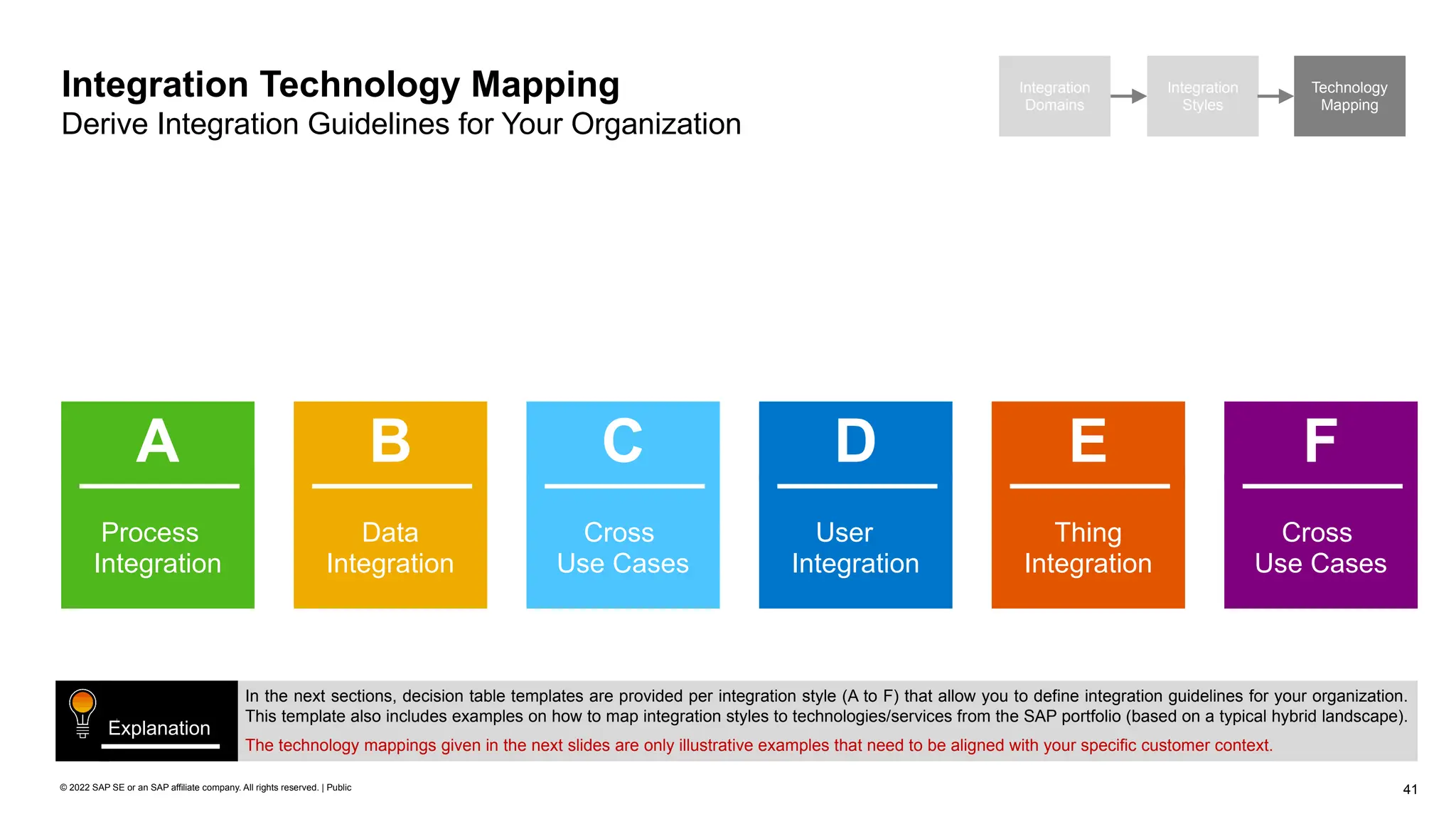 41
© 2022 SAP SE or an SAP affiliate company. All rights reserved. | Public
Integration Technology Mapping
Derive Integration Guidelines for Your Organization
Integration
Domains
Integration
Styles
Technology
Mapping
Process
Integration
A
Data
Integration
B
User
Integration
D
Thing
Integration
E
Cross
Use Cases
F
In the next sections, decision table templates are provided per integration style (A to F) that allow you to define integration guidelines for your organization.
This template also includes examples on how to map integration styles to technologies/services from the SAP portfolio (based on a typical hybrid landscape).
The technology mappings given in the next slides are only illustrative examples that need to be aligned with your specific customer context.
Explanation
Cross
Use Cases
C
 
