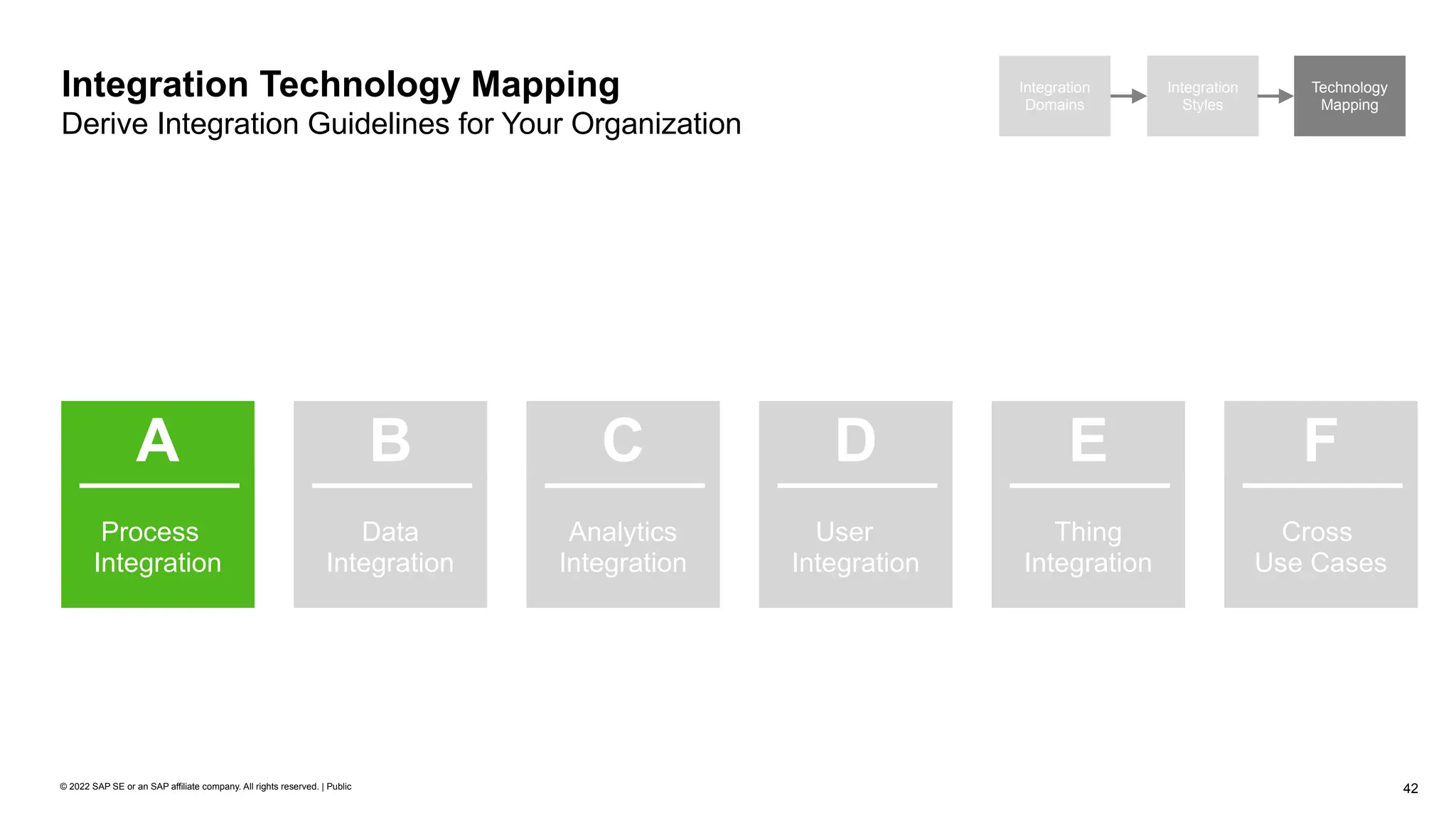 42
© 2022 SAP SE or an SAP affiliate company. All rights reserved. | Public
Integration Technology Mapping
Derive Integration Guidelines for Your Organization
Integration
Domains
Integration
Styles
Technology
Mapping
Process
Integration
A
Data
Integration
B
User
Integration
D
Thing
Integration
E
Cross
Use Cases
F
Analytics
Integration
C
 