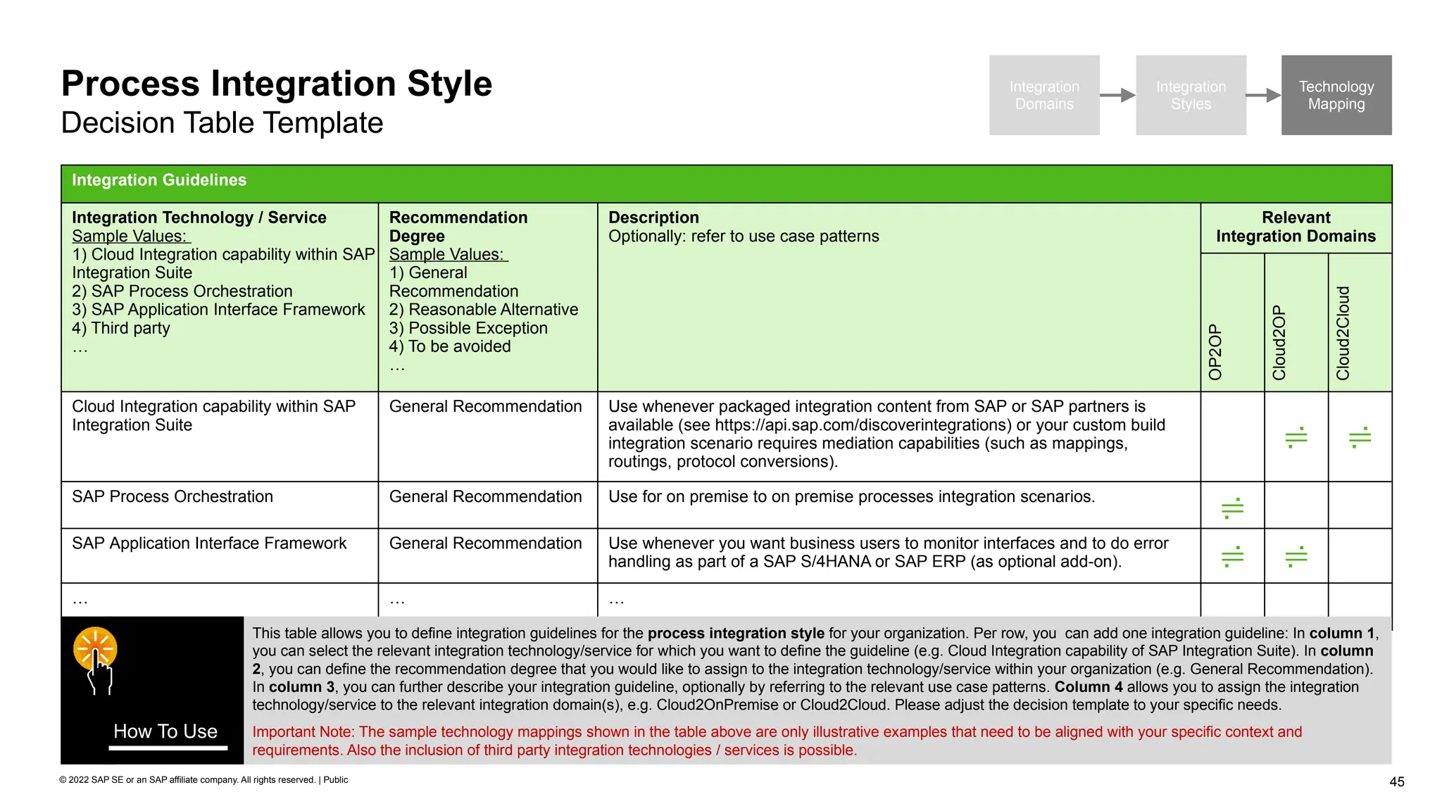 45
© 2022 SAP SE or an SAP affiliate company. All rights reserved. | Public
Integration
Domains
Integration
Styles
Technology
Mapping
Process Integration Style
Decision Table Template
Integration Guidelines
Integration Technology / Service
Sample Values:
1) Cloud Integration capability within SAP
Integration Suite
2) SAP Process Orchestration
3) SAP Application Interface Framework
4) Third party
…
Recommendation
Degree
Sample Values:
1) General
Recommendation
2) Reasonable Alternative
3) Possible Exception
4) To be avoided
…
Description
Optionally: refer to use case patterns
Relevant
Integration Domains
OP2OP
Cloud2OP
Cloud2Cloud
Cloud Integration capability within SAP
Integration Suite
General Recommendation Use whenever packaged integration content from SAP or SAP partners is
available (see https://api.sap.com/discoverintegrations) or your custom build
integration scenario requires mediation capabilities (such as mappings,
routings, protocol conversions).
 
SAP Process Orchestration General Recommendation Use for on premise to on premise processes integration scenarios.

SAP Application Interface Framework General Recommendation Use whenever you want business users to monitor interfaces and to do error
handling as part of a SAP S/4HANA or SAP ERP (as optional add-on).  
… … …
This table allows you to define integration guidelines for the process integration style for your organization. Per row, you can add one integration guideline: In column 1,
you can select the relevant integration technology/service for which you want to define the guideline (e.g. Cloud Integration capability of SAP Integration Suite). In column
2, you can define the recommendation degree that you would like to assign to the integration technology/service within your organization (e.g. General Recommendation).
In column 3, you can further describe your integration guideline, optionally by referring to the relevant use case patterns. Column 4 allows you to assign the integration
technology/service to the relevant integration domain(s), e.g. Cloud2OnPremise or Cloud2Cloud. Please adjust the decision template to your specific needs.
Important Note: The sample technology mappings shown in the table above are only illustrative examples that need to be aligned with your specific context and
requirements. Also the inclusion of third party integration technologies / services is possible.
How To Use
 
