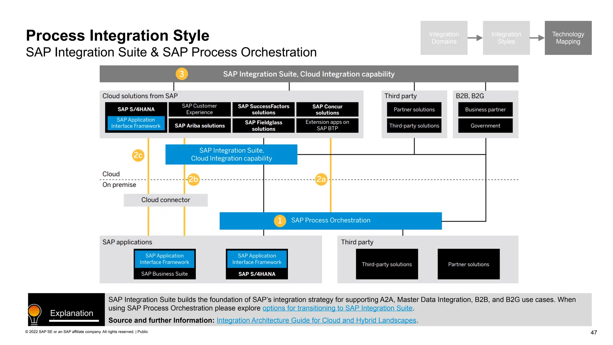 47
© 2022 SAP SE or an SAP affiliate company. All rights reserved. | Public
Integration
Domains
Integration
Styles
Technology
Mapping
Process Integration Style
SAP Integration Suite & SAP Process Orchestration
SAP Integration Suite builds the foundation of SAP’s integration strategy for supporting A2A, Master Data Integration, B2B, and B2G use cases. When
using SAP Process Orchestration please explore options for transitioning to SAP Integration Suite.
Source and further Information: Integration Architecture Guide for Cloud and Hybrid Landscapes.
Explanation
 