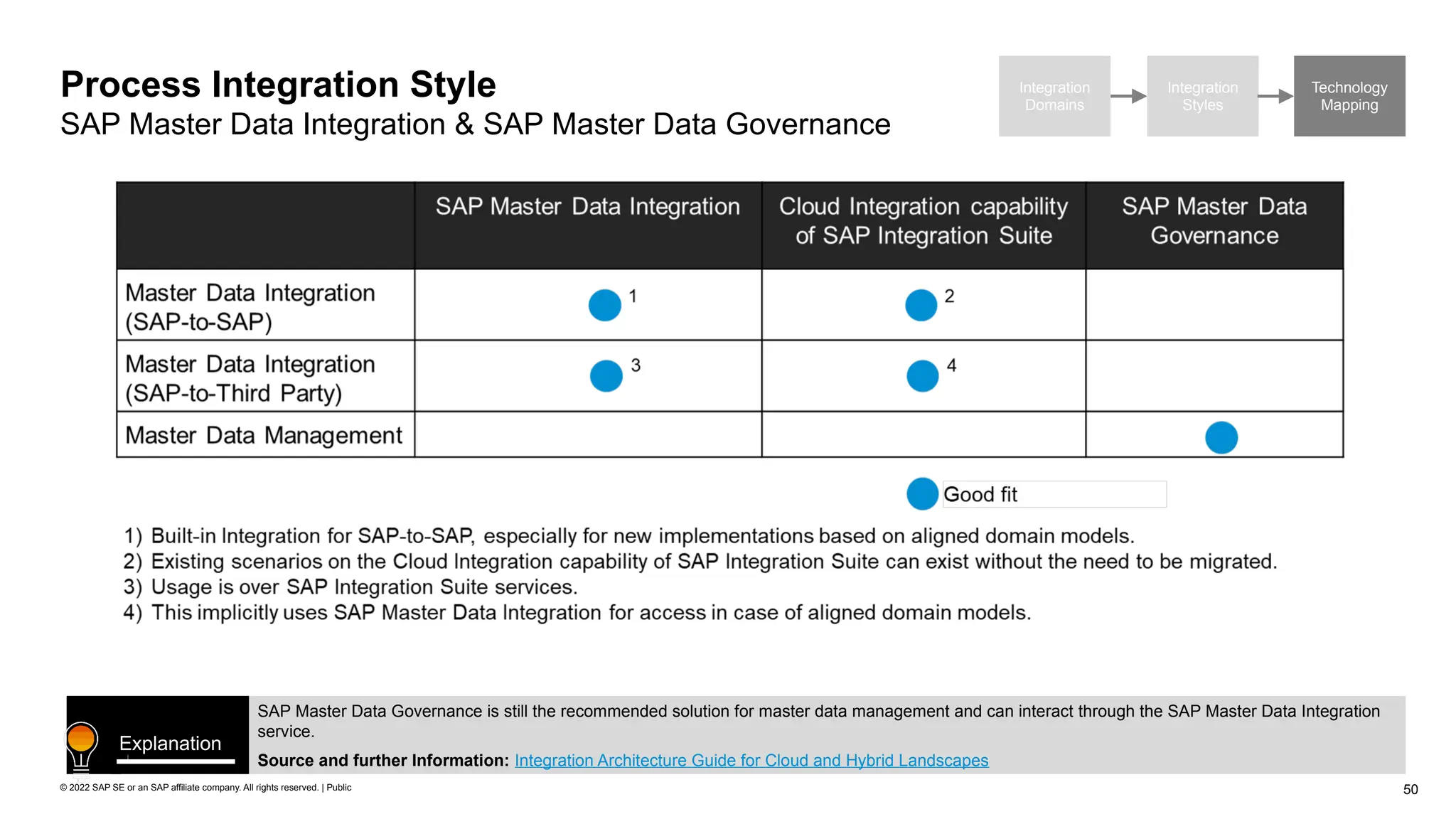 50
© 2022 SAP SE or an SAP affiliate company. All rights reserved. | Public
Process Integration Style
SAP Master Data Integration & SAP Master Data Governance
Integration
Domains
Integration
Styles
Technology
Mapping
SAP Master Data Governance is still the recommended solution for master data management and can interact through the SAP Master Data Integration
service.
Source and further Information: Integration Architecture Guide for Cloud and Hybrid Landscapes
Explanation
 