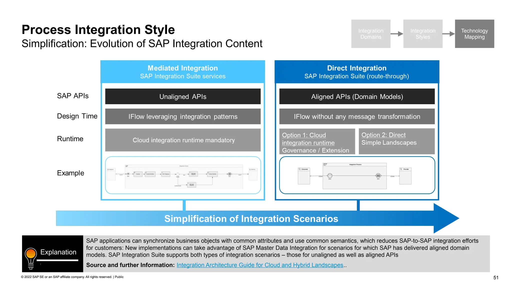 51
© 2022 SAP SE or an SAP affiliate company. All rights reserved. | Public
Integration
Domains
Integration
Styles
Technology
Mapping
Process Integration Style
Simplification: Evolution of SAP Integration Content
SAP applications can synchronize business objects with common attributes and use common semantics, which reduces SAP-to-SAP integration efforts
for customers: New implementations can take advantage of SAP Master Data Integration for scenarios for which SAP has delivered aligned domain
models. SAP Integration Suite supports both types of integration scenarios – those for unaligned as well as aligned APIs
Source and further Information: Integration Architecture Guide for Cloud and Hybrid Landscapes..
Explanation
 