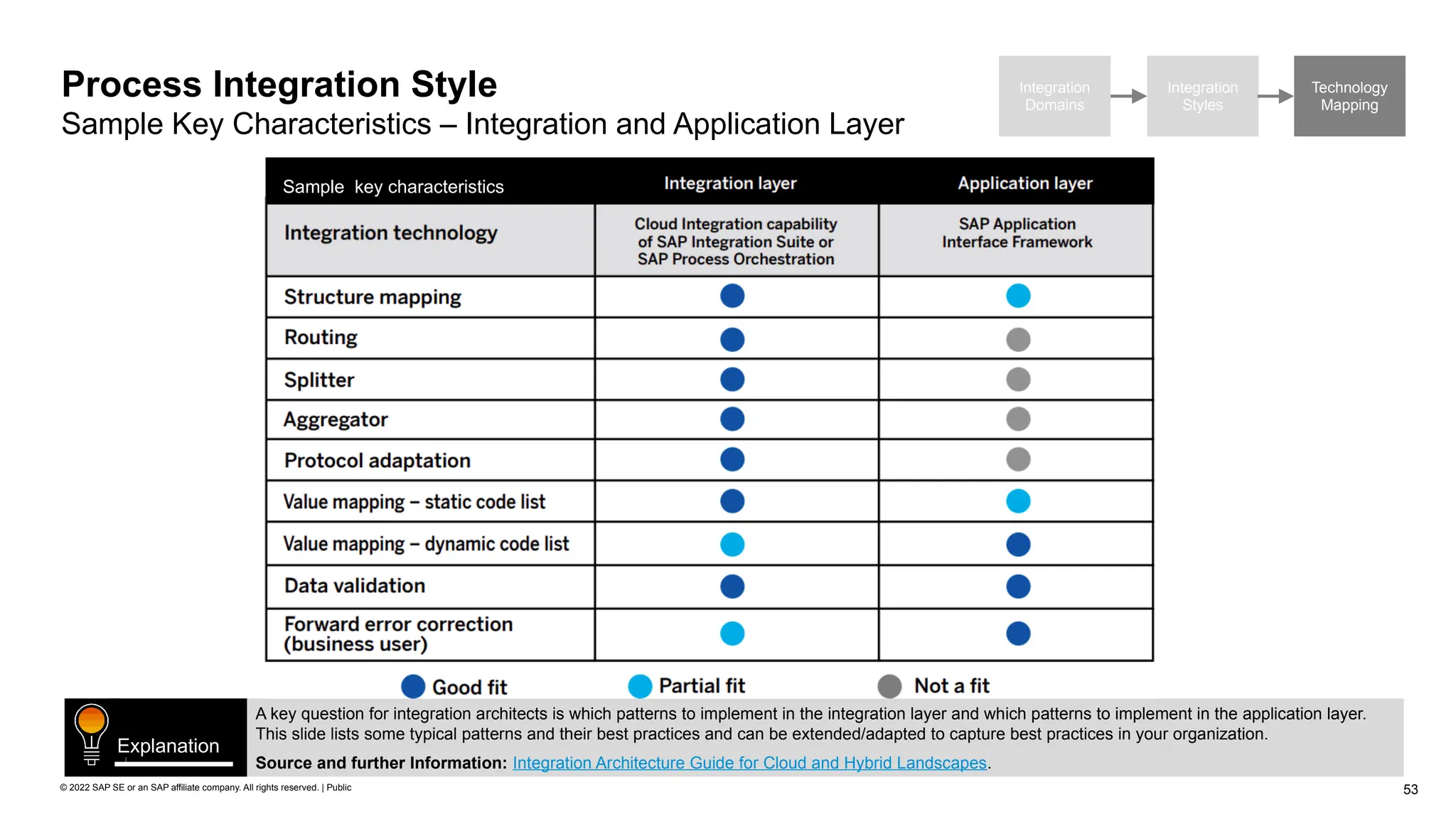 53
© 2022 SAP SE or an SAP affiliate company. All rights reserved. | Public
Integration
Domains
Integration
Styles
Technology
Mapping
Process Integration Style
Sample Key Characteristics – Integration and Application Layer
A key question for integration architects is which patterns to implement in the integration layer and which patterns to implement in the application layer.
This slide lists some typical patterns and their best practices and can be extended/adapted to capture best practices in your organization.
Source and further Information: Integration Architecture Guide for Cloud and Hybrid Landscapes.
Explanation
Sample key characteristics
 