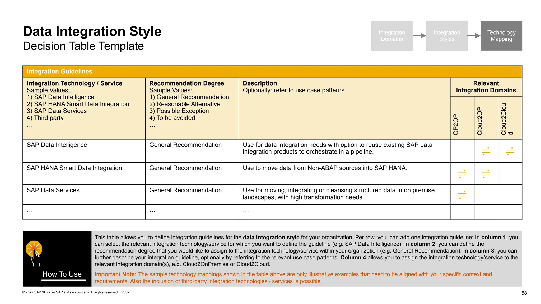 58
© 2022 SAP SE or an SAP affiliate company. All rights reserved. | Public
Integration
Domains
Integration
Styles
Technology
Mapping
Data Integration Style
Decision Table Template
Integration Guidelines
Integration Technology / Service
Sample Values:
1) SAP Data Intelligence
2) SAP HANA Smart Data Integration
3) SAP Data Services
4) Third party
…
Recommendation Degree
Sample Values:
1) General Recommendation
2) Reasonable Alternative
3) Possible Exception
4) To be avoided
…
Description
Optionally: refer to use case patterns
Relevant
Integration Domains
OP2OP
Cloud2OP
Cloud2Clou
d
SAP Data Intelligence General Recommendation Use for data integration needs with option to reuse existing SAP data
integration products to orchestrate in a pipeline.  
SAP HANA Smart Data Integration General Recommendation Use to move data from Non-ABAP sources into SAP HANA.
 
SAP Data Services General Recommendation Use for moving, integrating or cleansing structured data in on premise
landscapes, with high transformation needs. 
… … …
This table allows you to define integration guidelines for the data integration style for your organization. Per row, you can add one integration guideline: In column 1, you
can select the relevant integration technology/service for which you want to define the guideline (e.g. SAP Data Intelligence). In column 2, you can define the
recommendation degree that you would like to assign to the integration technology/service within your organization (e.g. General Recommendation). In column 3, you can
further describe your integration guideline, optionally by referring to the relevant use case patterns. Column 4 allows you to assign the integration technology/service to the
relevant integration domain(s), e.g. Cloud2OnPremise or Cloud2Cloud.
Important Note: The sample technology mappings shown in the table above are only illustrative examples that need to be aligned with your specific context and
requirements. Also the inclusion of third-party integration technologies / services is possible.
How To Use
 