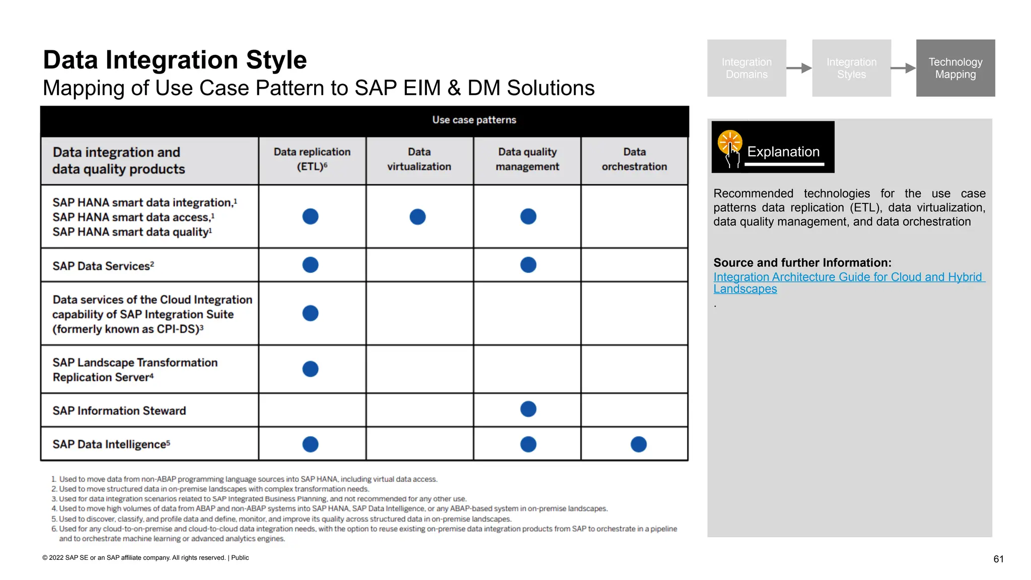 61
© 2022 SAP SE or an SAP affiliate company. All rights reserved. | Public
Data Integration Style
Mapping of Use Case Pattern to SAP EIM & DM Solutions
Integration
Domains
Integration
Styles
Technology
Mapping
Recommended technologies for the use case
patterns data replication (ETL), data virtualization,
data quality management, and data orchestration
Source and further Information:
Integration Architecture Guide for Cloud and Hybrid
Landscapes
.
Explanation
 