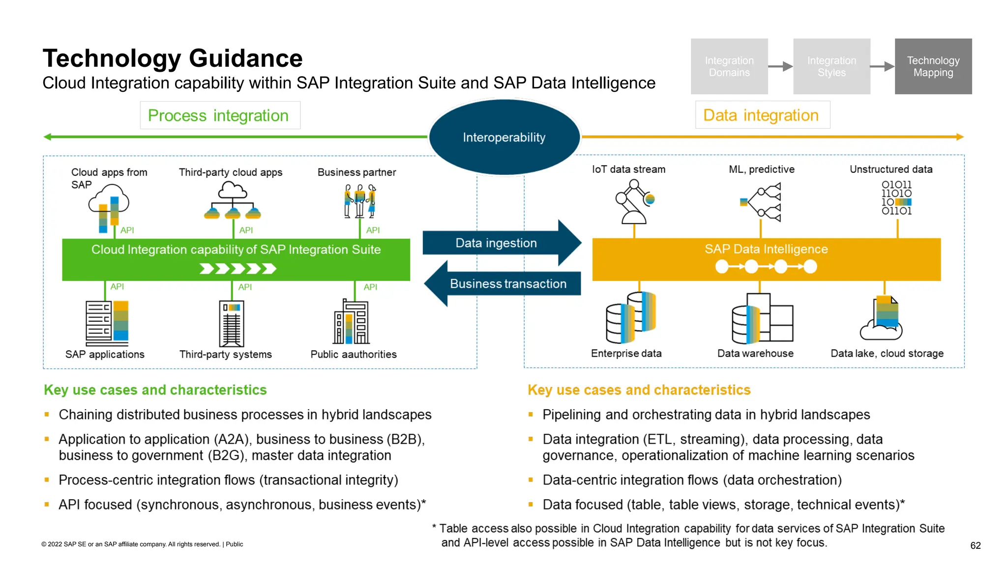 62
© 2022 SAP SE or an SAP affiliate company. All rights reserved. | Public
Integration
Domains
Integration
Styles
Technology
Mapping
Technology Guidance
Cloud Integration capability within SAP Integration Suite and SAP Data Intelligence
 