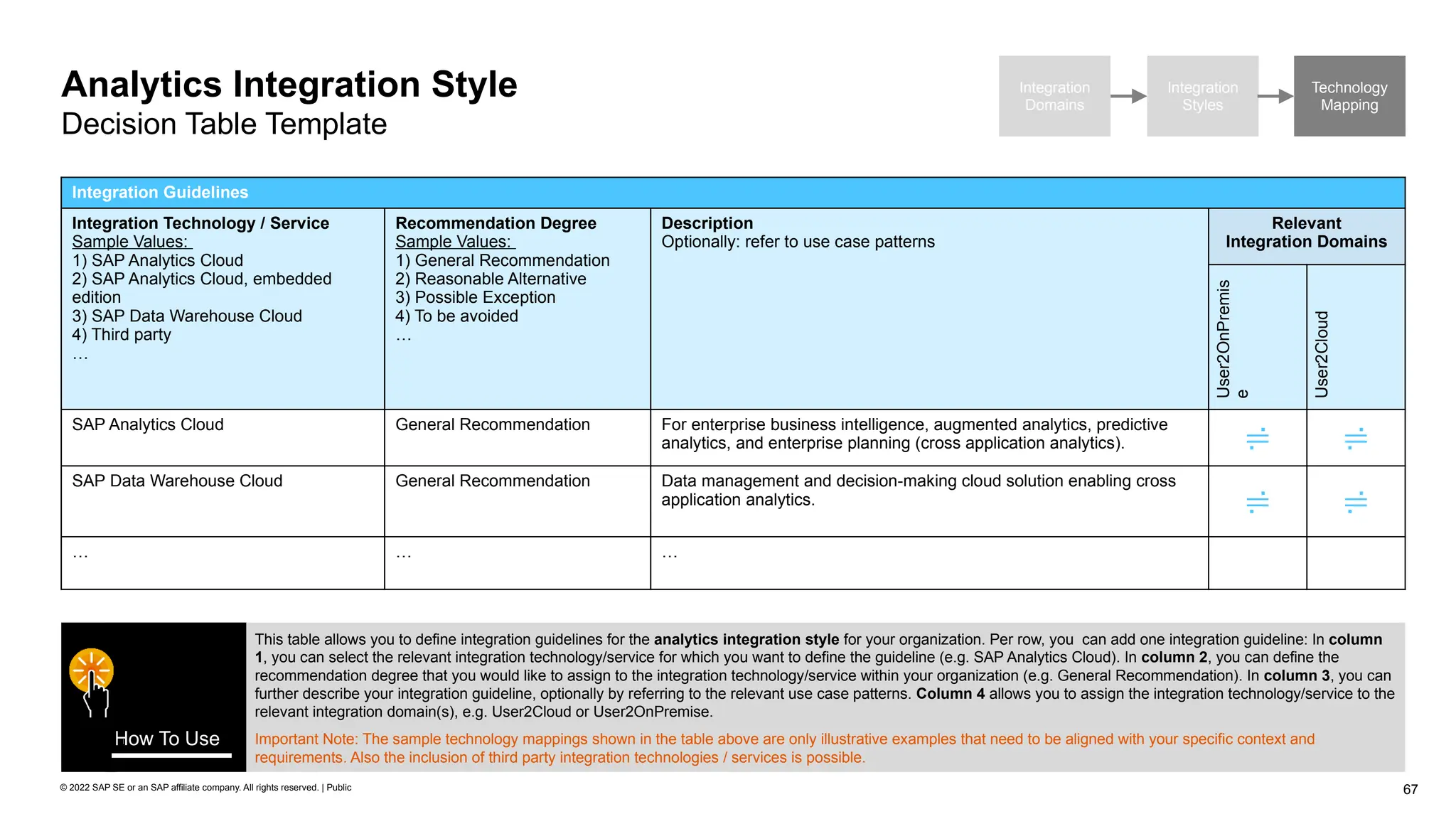 67
© 2022 SAP SE or an SAP affiliate company. All rights reserved. | Public
Integration
Domains
Integration
Styles
Technology
Mapping
Analytics Integration Style
Decision Table Template
Integration Guidelines
Integration Technology / Service
Sample Values:
1) SAP Analytics Cloud
2) SAP Analytics Cloud, embedded
edition
3) SAP Data Warehouse Cloud
4) Third party
…
Recommendation Degree
Sample Values:
1) General Recommendation
2) Reasonable Alternative
3) Possible Exception
4) To be avoided
…
Description
Optionally: refer to use case patterns
Relevant
Integration Domains
User2OnPremis
e
User2Cloud
SAP Analytics Cloud General Recommendation For enterprise business intelligence, augmented analytics, predictive
analytics, and enterprise planning (cross application analytics).  
SAP Data Warehouse Cloud General Recommendation Data management and decision-making cloud solution enabling cross
application analytics.  
… … …
This table allows you to define integration guidelines for the analytics integration style for your organization. Per row, you can add one integration guideline: In column
1, you can select the relevant integration technology/service for which you want to define the guideline (e.g. SAP Analytics Cloud). In column 2, you can define the
recommendation degree that you would like to assign to the integration technology/service within your organization (e.g. General Recommendation). In column 3, you can
further describe your integration guideline, optionally by referring to the relevant use case patterns. Column 4 allows you to assign the integration technology/service to the
relevant integration domain(s), e.g. User2Cloud or User2OnPremise.
Important Note: The sample technology mappings shown in the table above are only illustrative examples that need to be aligned with your specific context and
requirements. Also the inclusion of third party integration technologies / services is possible.
How To Use
 