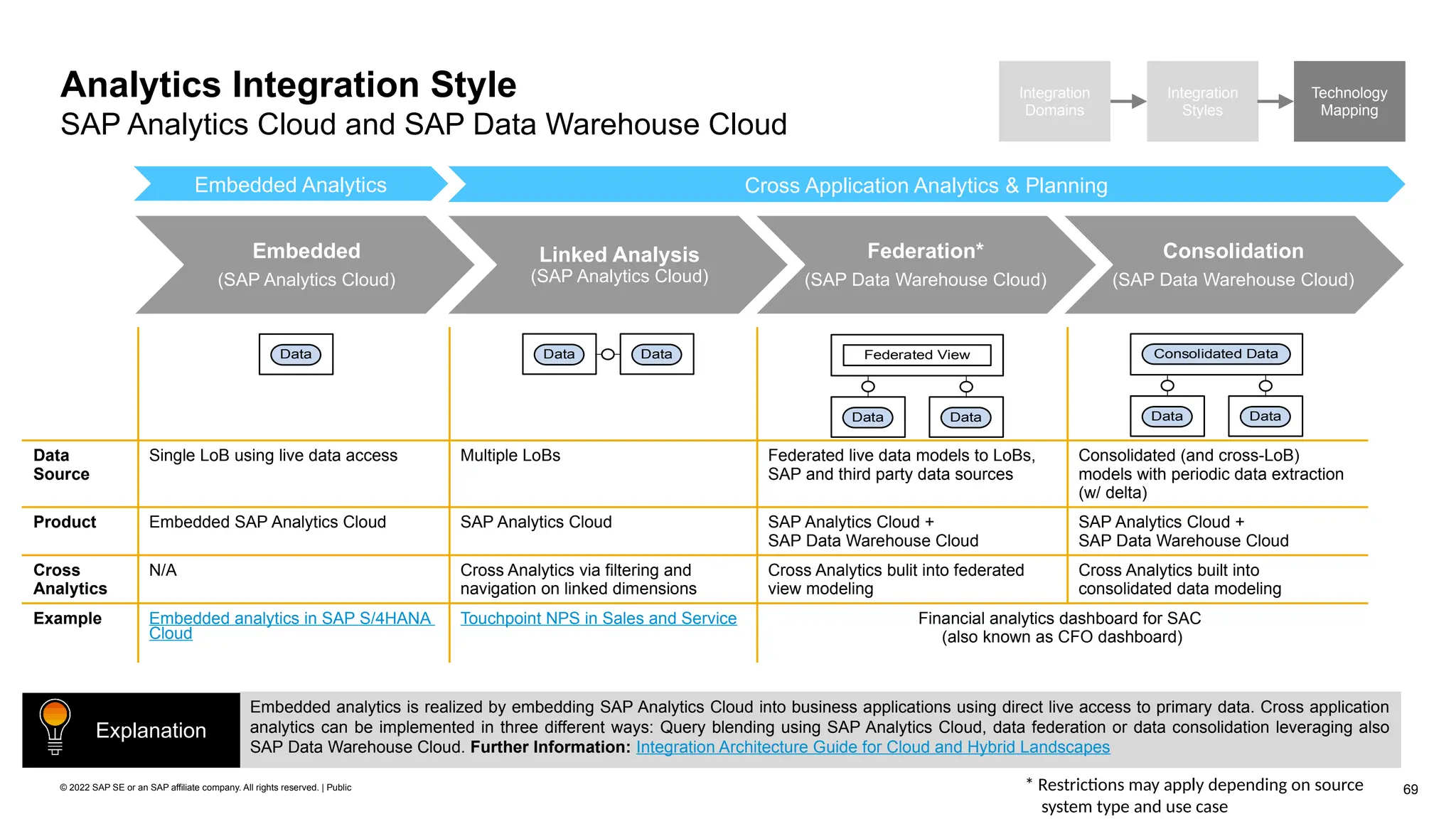 69
© 2022 SAP SE or an SAP affiliate company. All rights reserved. | Public
Analytics Integration Style
SAP Analytics Cloud and SAP Data Warehouse Cloud
Embedded analytics is realized by embedding SAP Analytics Cloud into business applications using direct live access to primary data. Cross application
analytics can be implemented in three different ways: Query blending using SAP Analytics Cloud, data federation or data consolidation leveraging also
SAP Data Warehouse Cloud. Further Information: Integration Architecture Guide for Cloud and Hybrid Landscapes
Integration
Domains
Integration
Styles
Technology
Mapping
Data
Source
Single LoB using live data access Multiple LoBs Federated live data models to LoBs,
SAP and third party data sources
Consolidated (and cross-LoB)
models with periodic data extraction
(w/ delta)
Product Embedded SAP Analytics Cloud SAP Analytics Cloud SAP Analytics Cloud +
SAP Data Warehouse Cloud
SAP Analytics Cloud +
SAP Data Warehouse Cloud
Cross
Analytics
N/A Cross Analytics via filtering and
navigation on linked dimensions
Cross Analytics bulit into federated
view modeling
Cross Analytics built into
consolidated data modeling
Example Embedded analytics in SAP S/4HANA
Cloud
Touchpoint NPS in Sales and Service Financial analytics dashboard for SAC
(also known as CFO dashboard)
Embedded
(SAP Analytics Cloud)
Linked Analysis
(SAP Analytics Cloud)
Federation*
(SAP Data Warehouse Cloud)
Consolidation
(SAP Data Warehouse Cloud)
Data Data
Consolidated Data
Data Data
Data Data
Federated View
Data
Cross Application Analytics & Planning
Embedded Analytics
Explanation
* Restrictions may apply depending on source
system type and use case
 