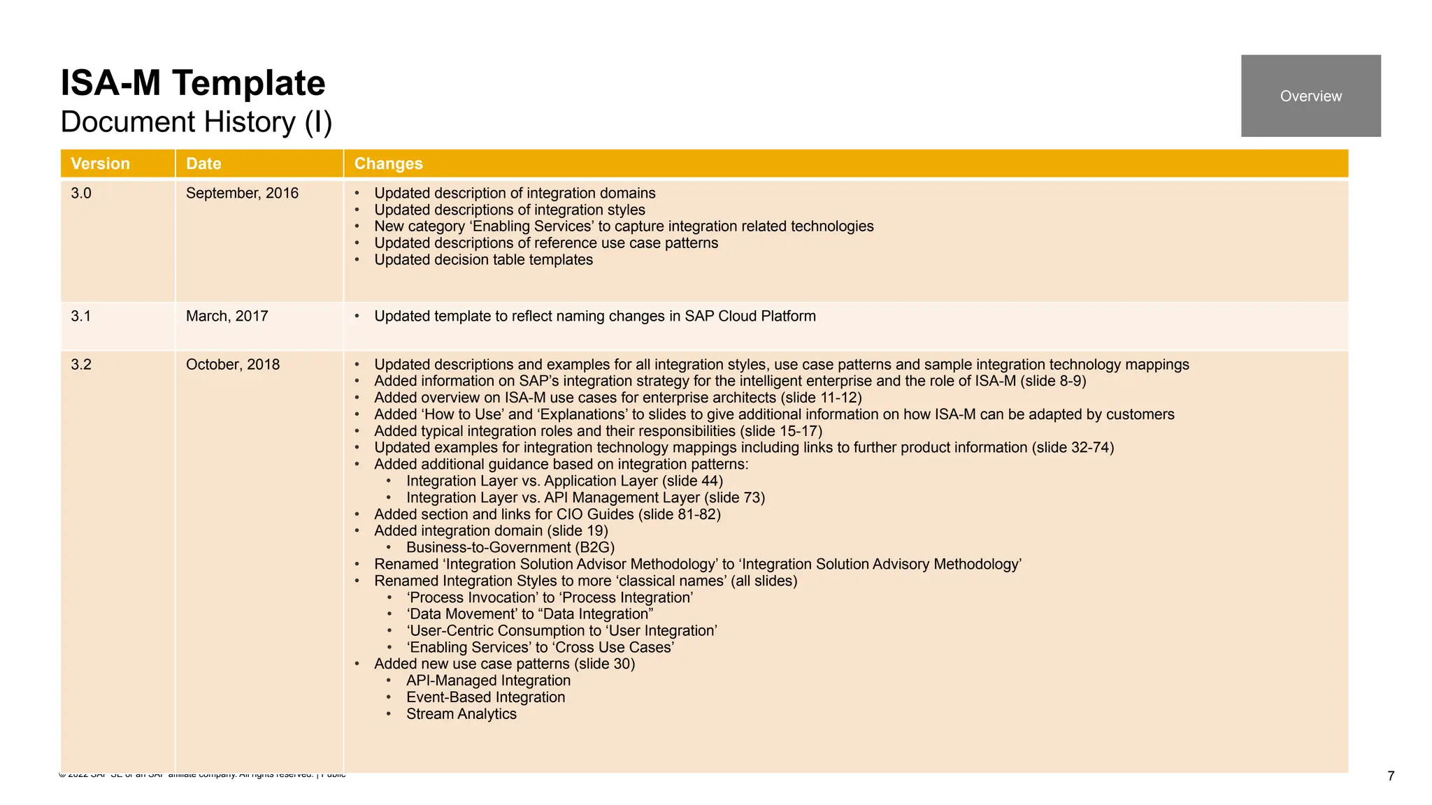 7
© 2022 SAP SE or an SAP affiliate company. All rights reserved. | Public
Version Date Changes
3.0 September, 2016 • Updated description of integration domains
• Updated descriptions of integration styles
• New category ‘Enabling Services’ to capture integration related technologies
• Updated descriptions of reference use case patterns
• Updated decision table templates
3.1 March, 2017 • Updated template to reflect naming changes in SAP Cloud Platform
3.2 October, 2018 • Updated descriptions and examples for all integration styles, use case patterns and sample integration technology mappings
• Added information on SAP’s integration strategy for the intelligent enterprise and the role of ISA-M (slide 8-9)
• Added overview on ISA-M use cases for enterprise architects (slide 11-12)
• Added ‘How to Use’ and ‘Explanations’ to slides to give additional information on how ISA-M can be adapted by customers
• Added typical integration roles and their responsibilities (slide 15-17)
• Updated examples for integration technology mappings including links to further product information (slide 32-74)
• Added additional guidance based on integration patterns:
• Integration Layer vs. Application Layer (slide 44)
• Integration Layer vs. API Management Layer (slide 73)
• Added section and links for CIO Guides (slide 81-82)
• Added integration domain (slide 19)
• Business-to-Government (B2G)
• Renamed ‘Integration Solution Advisor Methodology’ to ‘Integration Solution Advisory Methodology’
• Renamed Integration Styles to more ‘classical names’ (all slides)
• ‘Process Invocation’ to ‘Process Integration’
• ‘Data Movement’ to “Data Integration”
• ‘User-Centric Consumption to ‘User Integration’
• ‘Enabling Services’ to ‘Cross Use Cases’
• Added new use case patterns (slide 30)
• API-Managed Integration
• Event-Based Integration
• Stream Analytics
ISA-M Template
Document History (I)
Overview
 