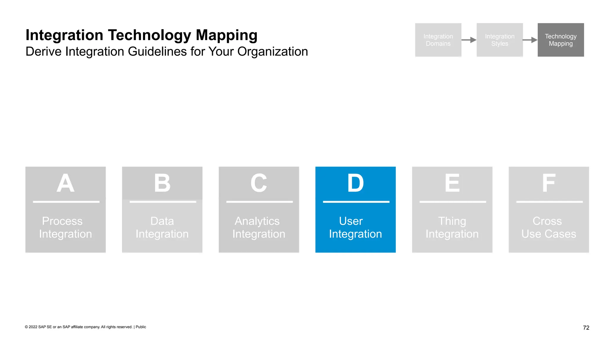 72
© 2022 SAP SE or an SAP affiliate company. All rights reserved. | Public
Integration Technology Mapping
Derive Integration Guidelines for Your Organization
Integration
Domains
Integration
Styles
Technology
Mapping
Process
Integration
A
Data
Integration
B
User
Integration
D
Thing
Integration
E
Cross
Use Cases
F
Analytics
Integration
C
 