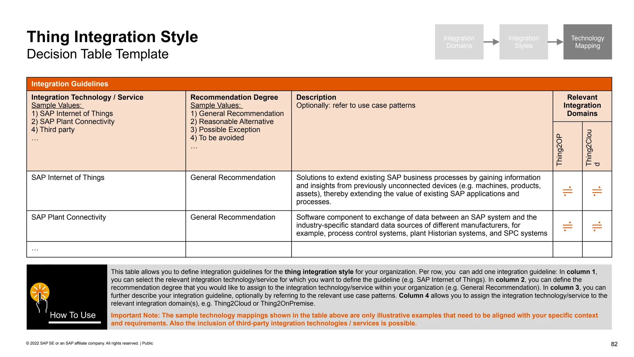 82
© 2022 SAP SE or an SAP affiliate company. All rights reserved. | Public
Integration
Domains
Integration
Styles
Technology
Mapping
Thing Integration Style
Decision Table Template
Integration Guidelines
Integration Technology / Service
Sample Values:
1) SAP Internet of Things
2) SAP Plant Connectivity
4) Third party
…
Recommendation Degree
Sample Values:
1) General Recommendation
2) Reasonable Alternative
3) Possible Exception
4) To be avoided
…
Description
Optionally: refer to use case patterns
Relevant
Integration
Domains
Thing2OP
Thing2Clou
d
SAP Internet of Things General Recommendation Solutions to extend existing SAP business processes by gaining information
and insights from previously unconnected devices (e.g. machines, products,
assets), thereby extending the value of existing SAP applications and
processes.
 
SAP Plant Connectivity General Recommendation Software component to exchange of data between an SAP system and the
industry-specific standard data sources of different manufacturers, for
example, process control systems, plant Historian systems, and SPC systems
 
…
This table allows you to define integration guidelines for the thing integration style for your organization. Per row, you can add one integration guideline: In column 1,
you can select the relevant integration technology/service for which you want to define the guideline (e.g. SAP Internet of Things). In column 2, you can define the
recommendation degree that you would like to assign to the integration technology/service within your organization (e.g. General Recommendation). In column 3, you can
further describe your integration guideline, optionally by referring to the relevant use case patterns. Column 4 allows you to assign the integration technology/service to the
relevant integration domain(s), e.g. Thing2Cloud or Thing2OnPremise.
Important Note: The sample technology mappings shown in the table above are only illustrative examples that need to be aligned with your specific context
and requirements. Also the inclusion of third-party integration technologies / services is possible.
How To Use
 
